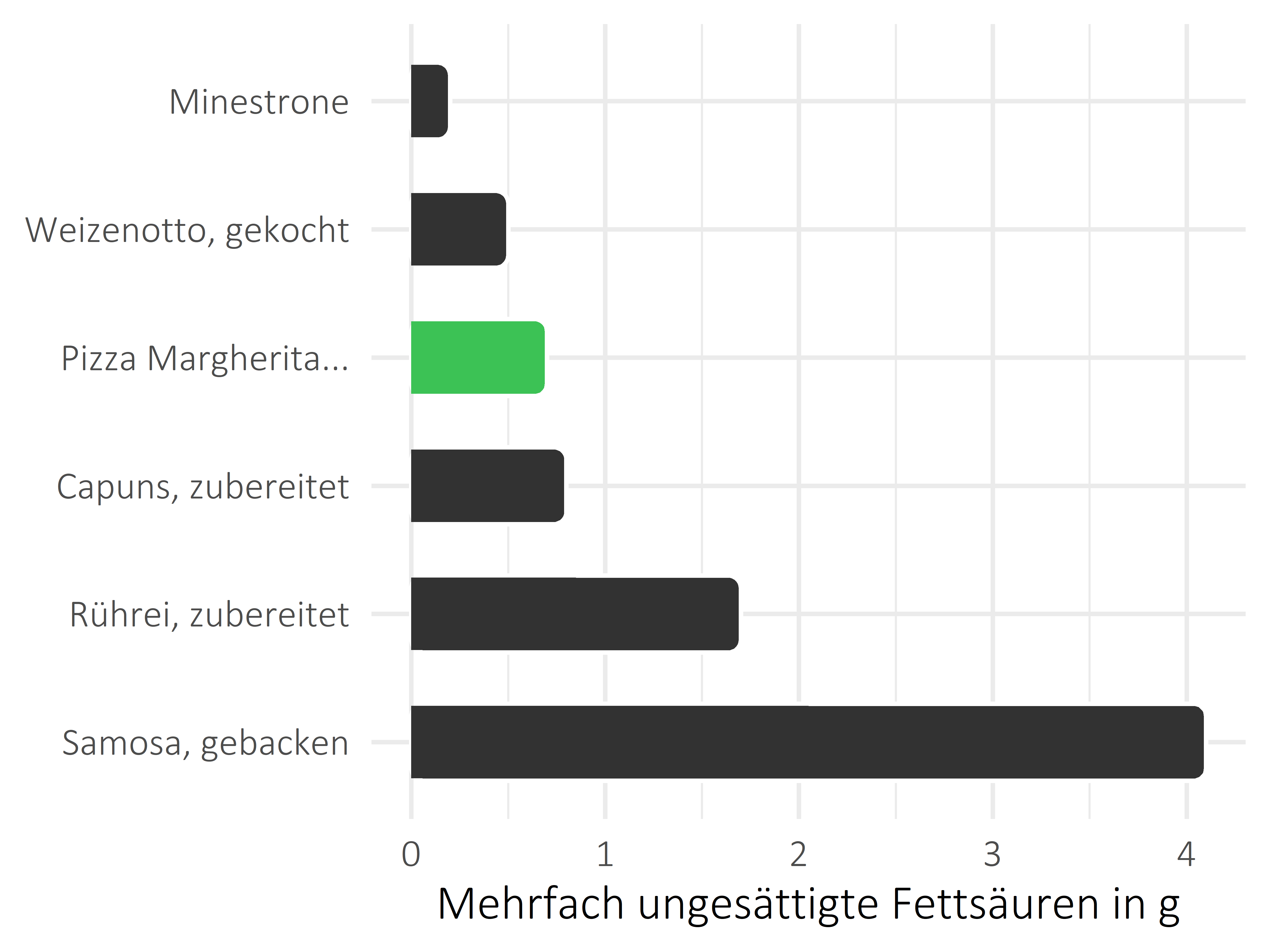 Gerichte mehrfach ungesättigte Fettsäuren