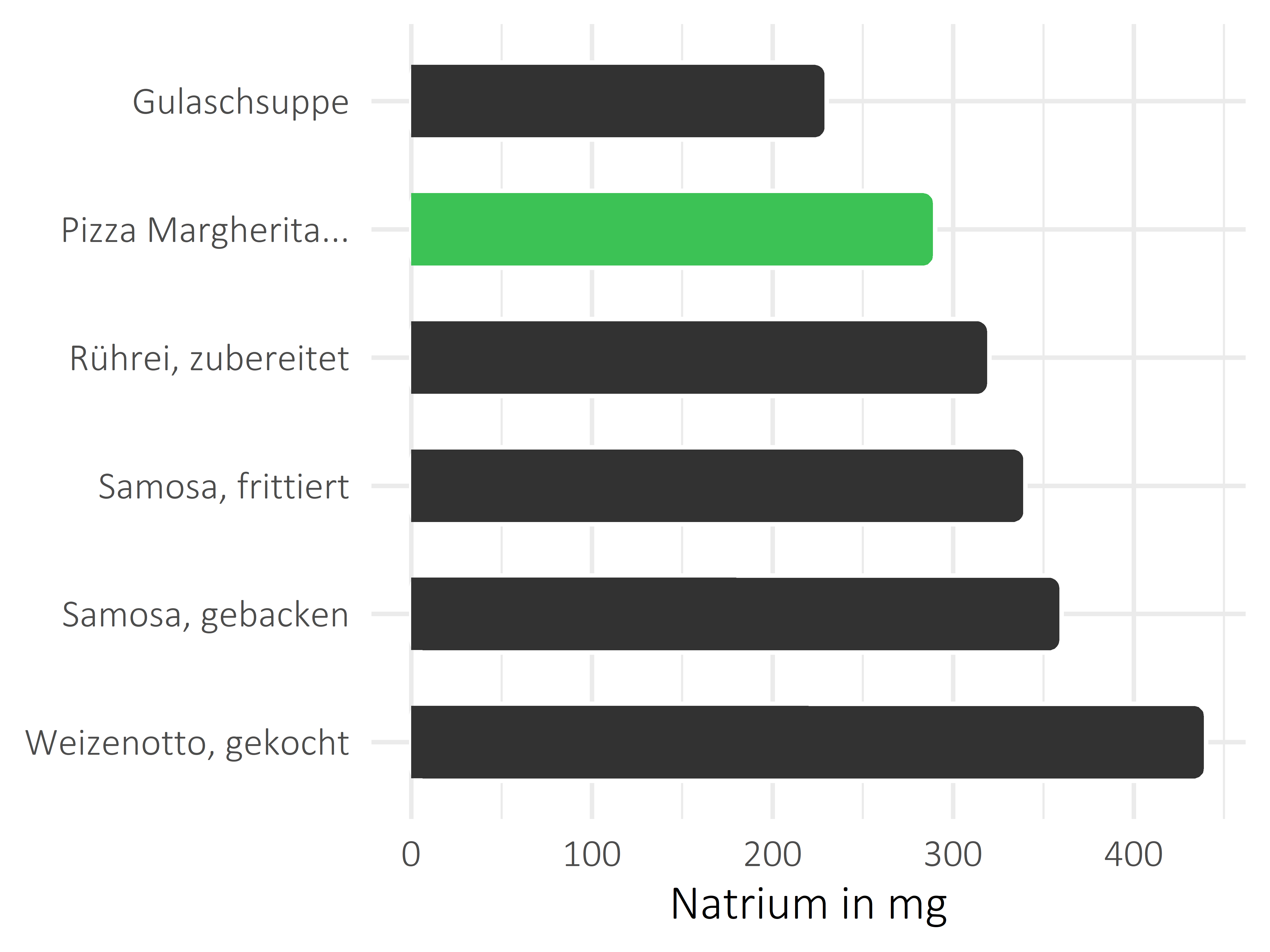 Gerichte Natrium