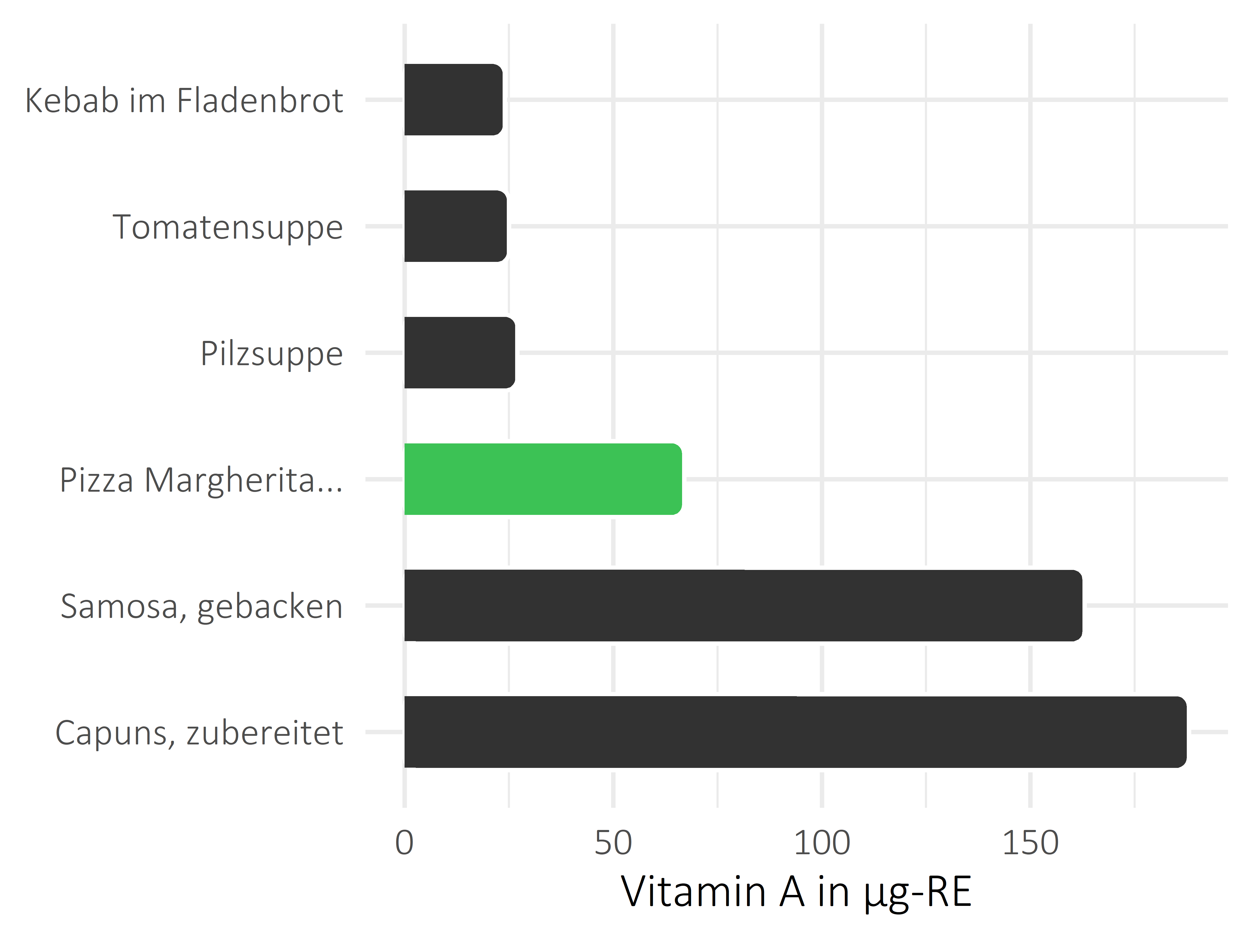 Gerichte Vitamin A