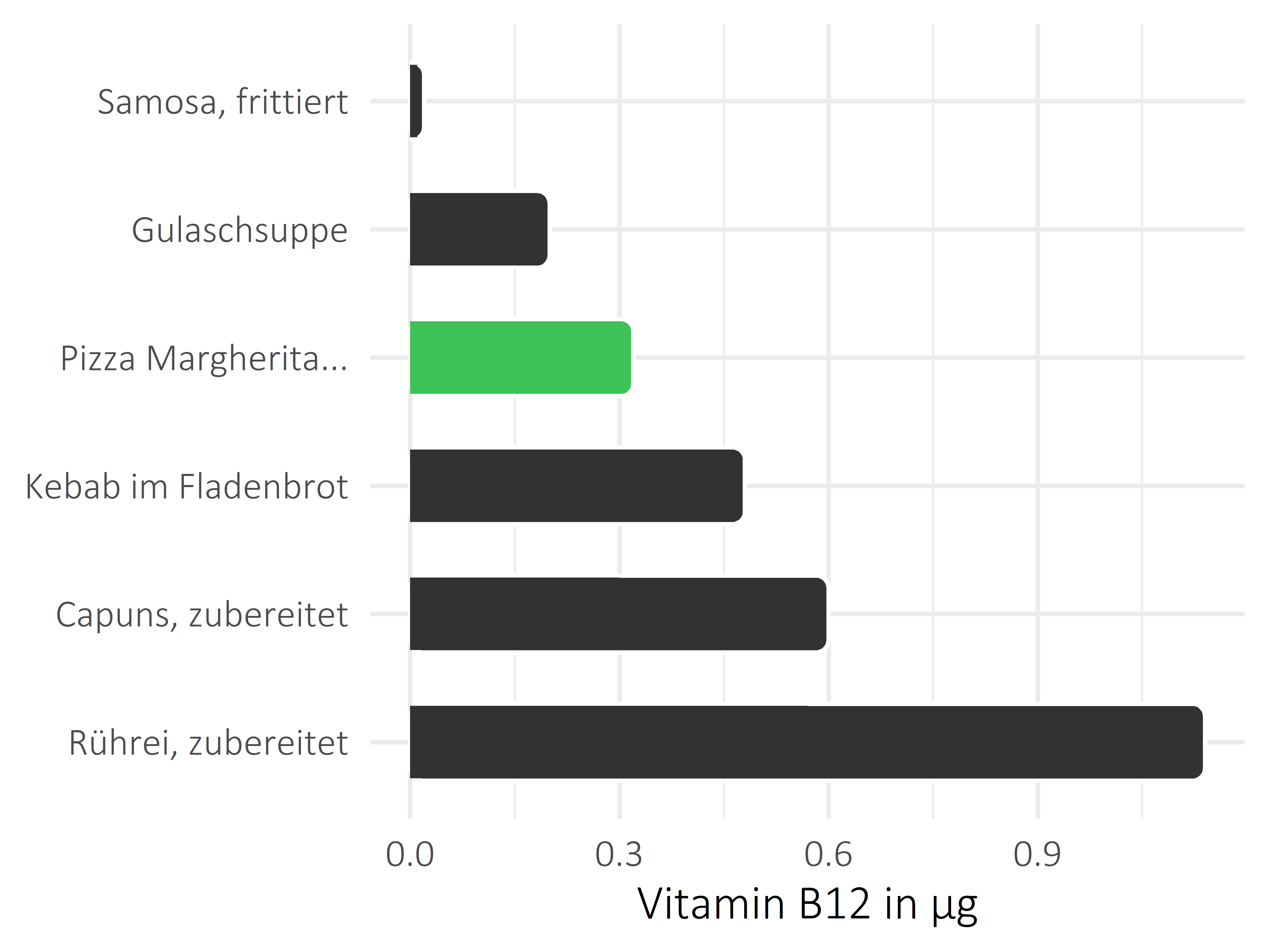 Gerichte Vitamin B12