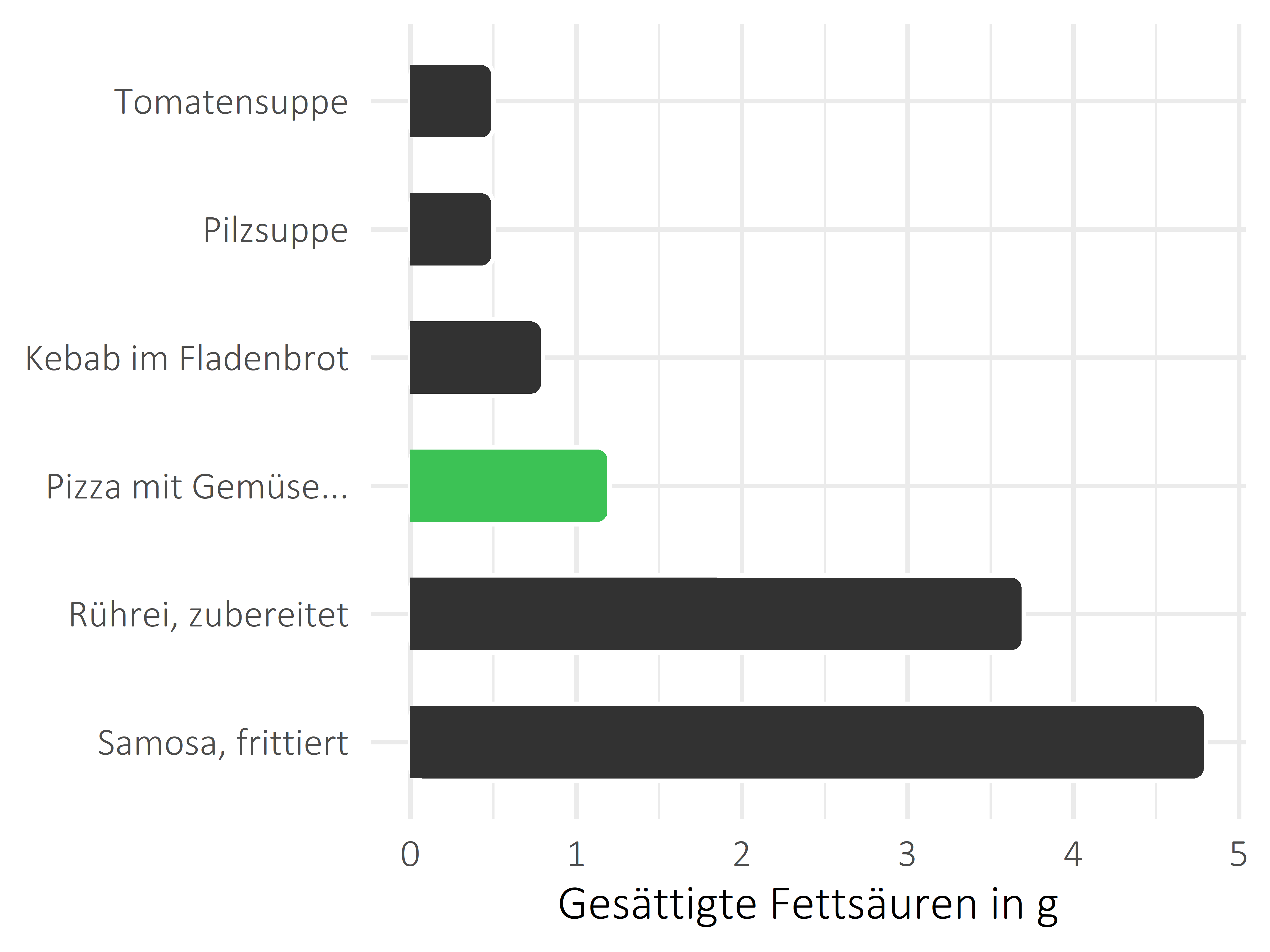 Gerichte gesättigte Fettsäuren