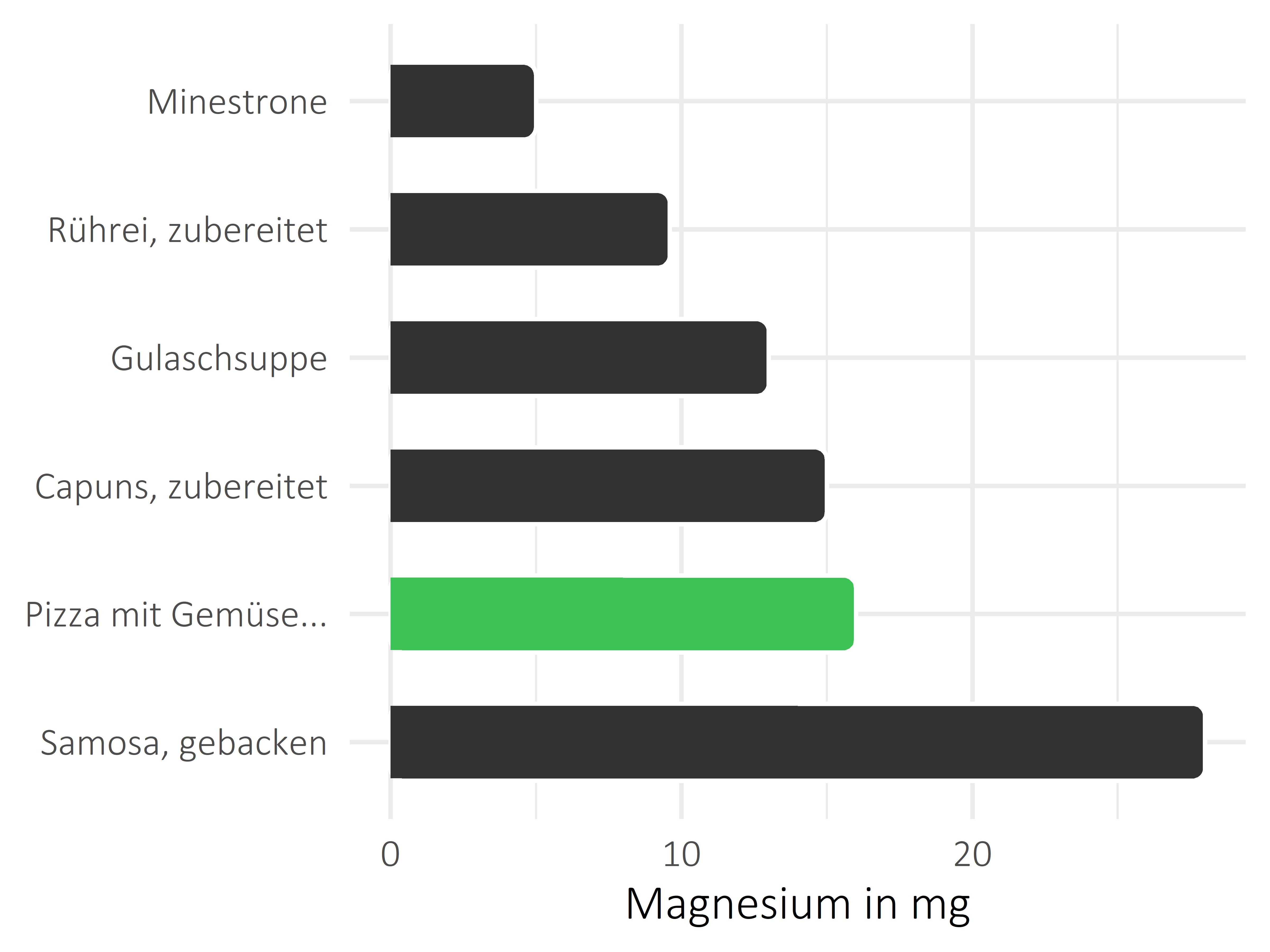 Gerichte Magnesium