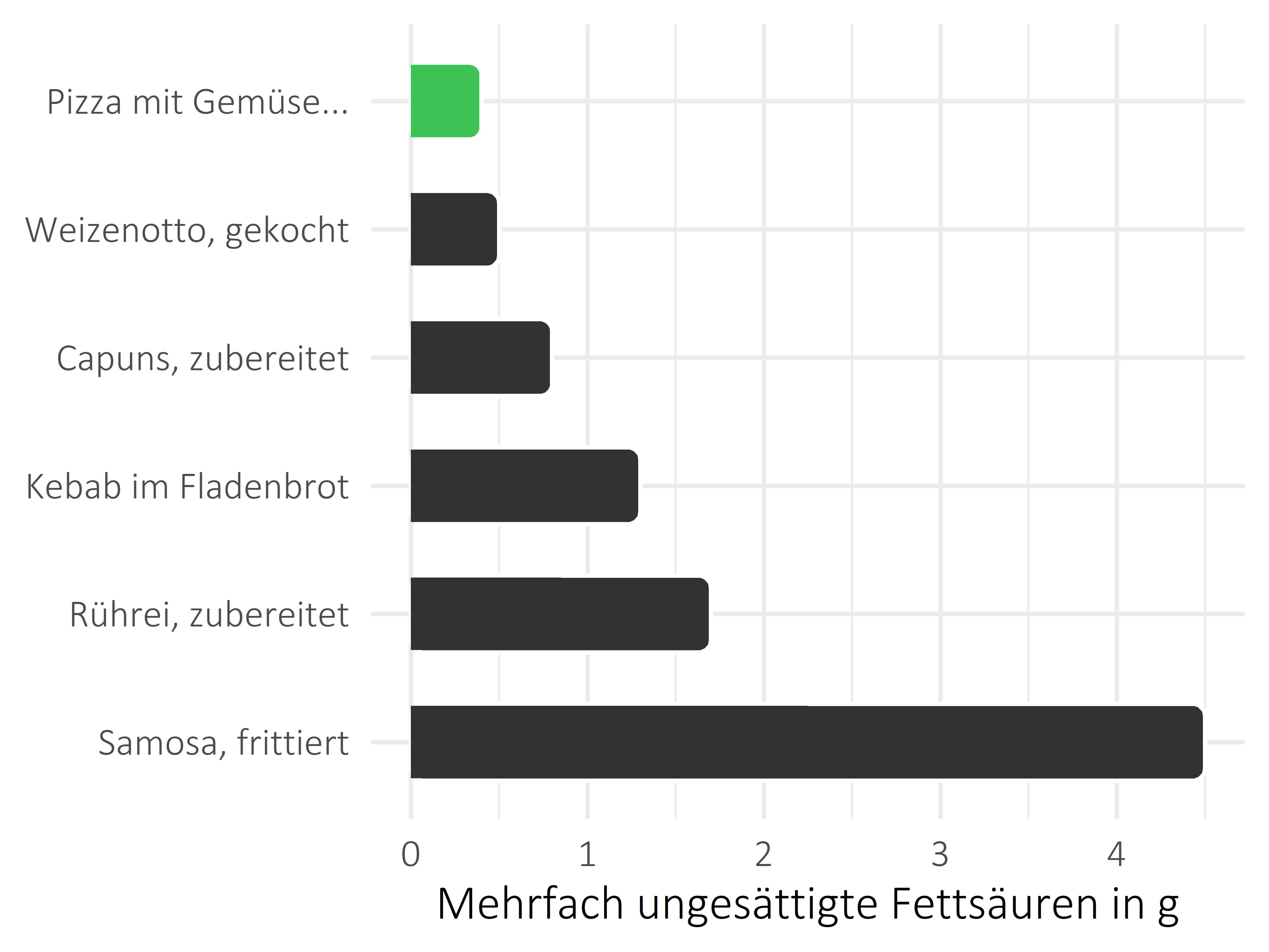 Gerichte mehrfach ungesättigte Fettsäuren