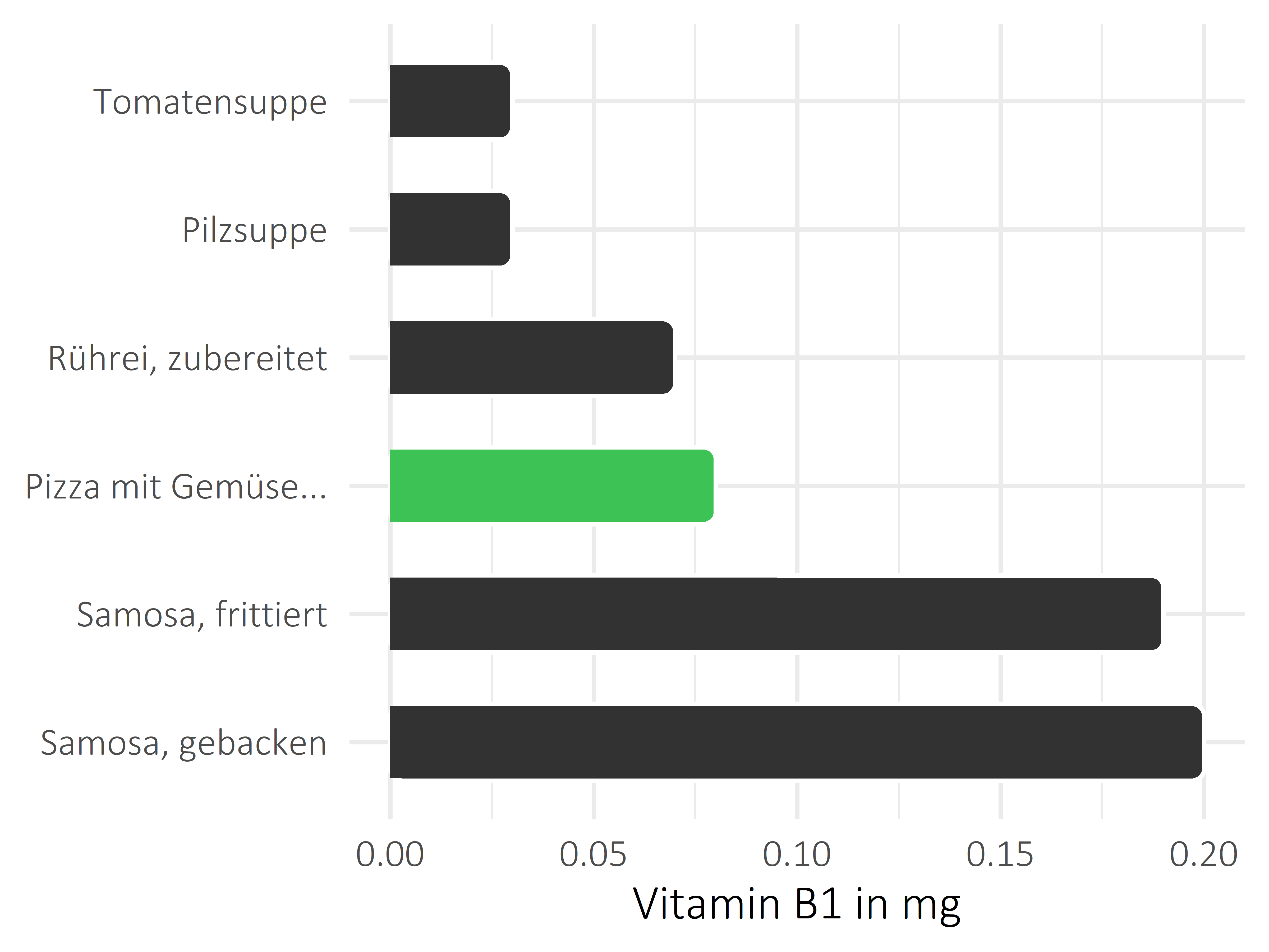 Gerichte Thiamin