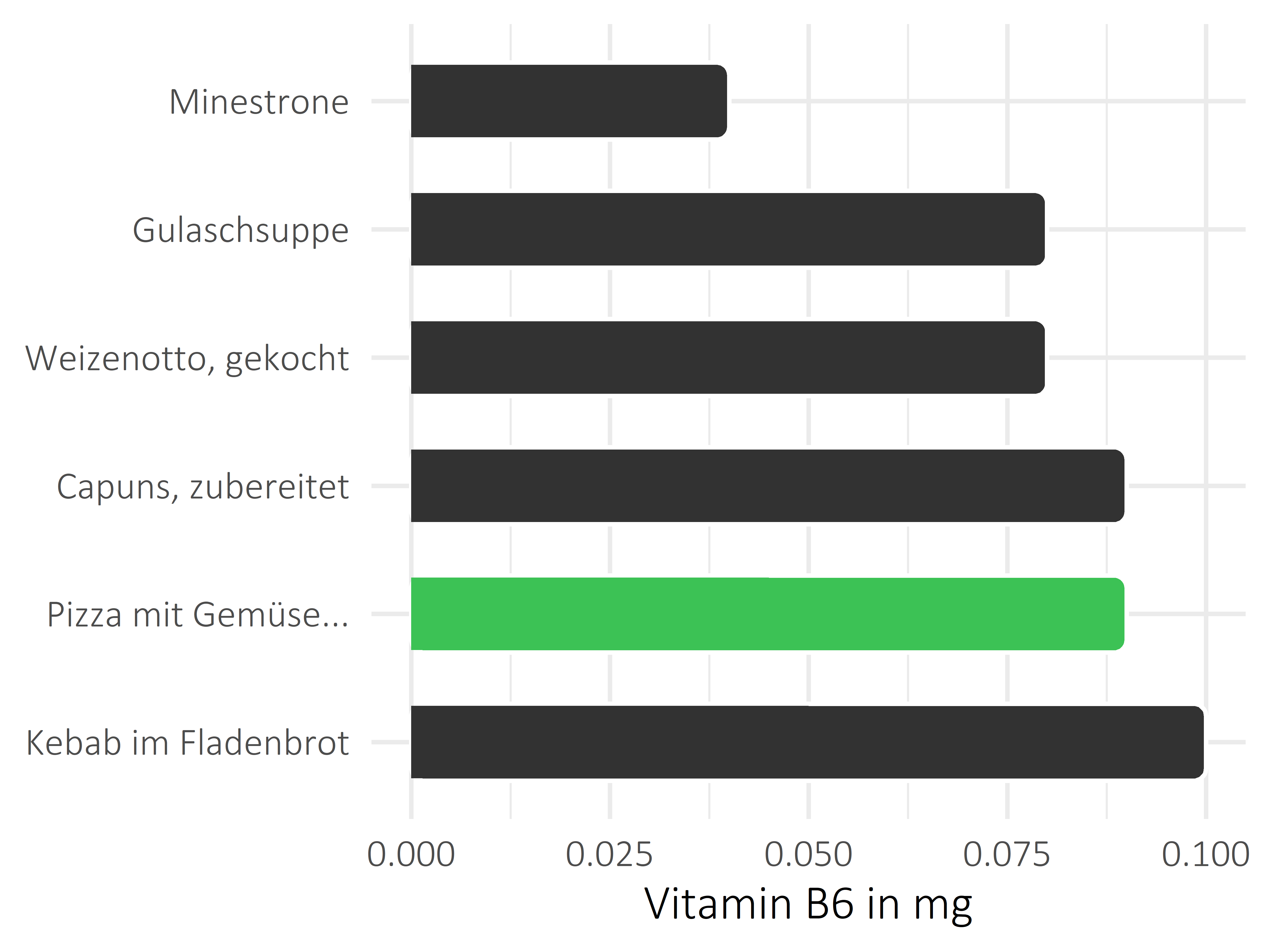 Gerichte Pyridoxin