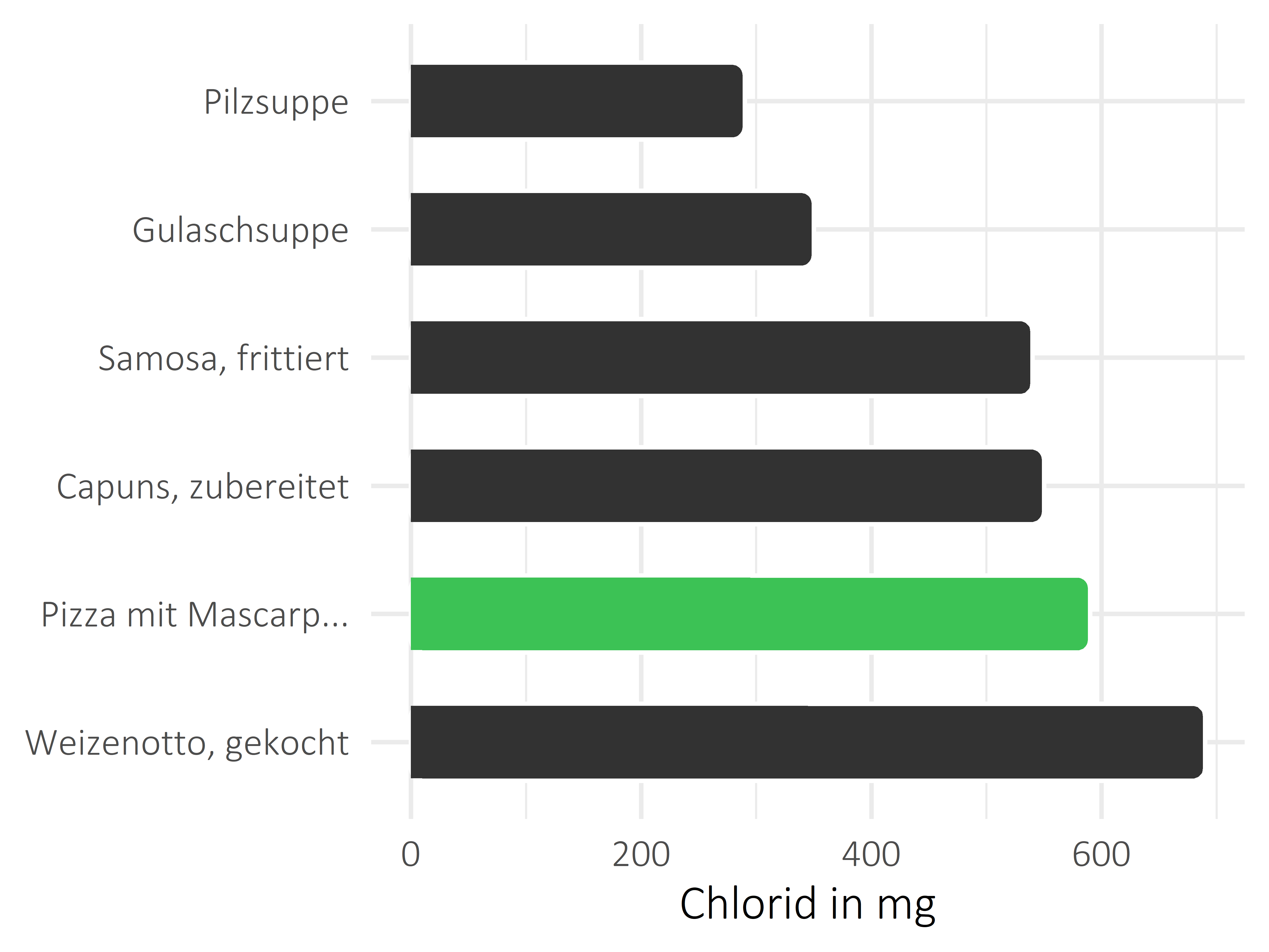 Gerichte Chlorid