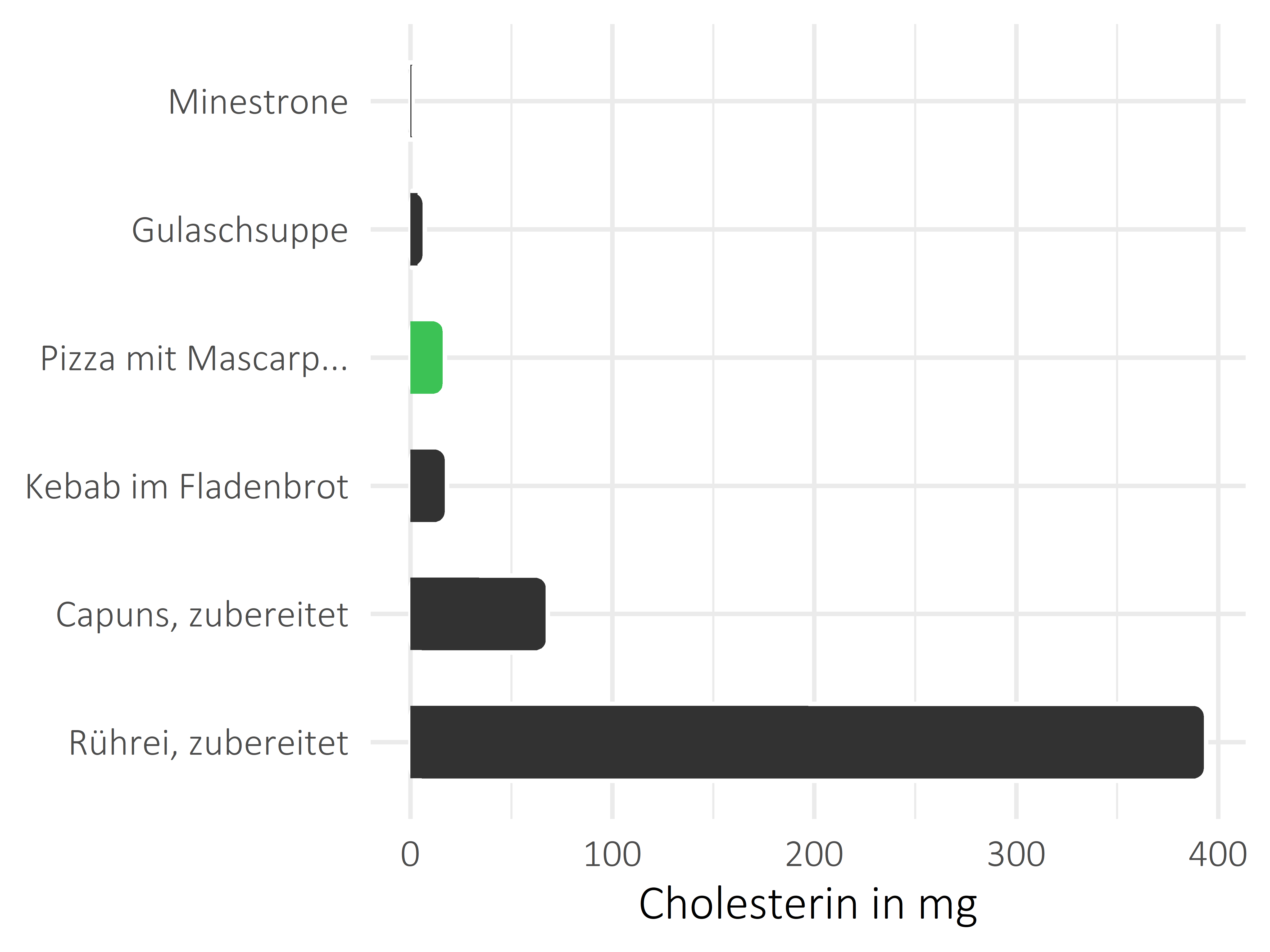 Gerichte Cholesterin