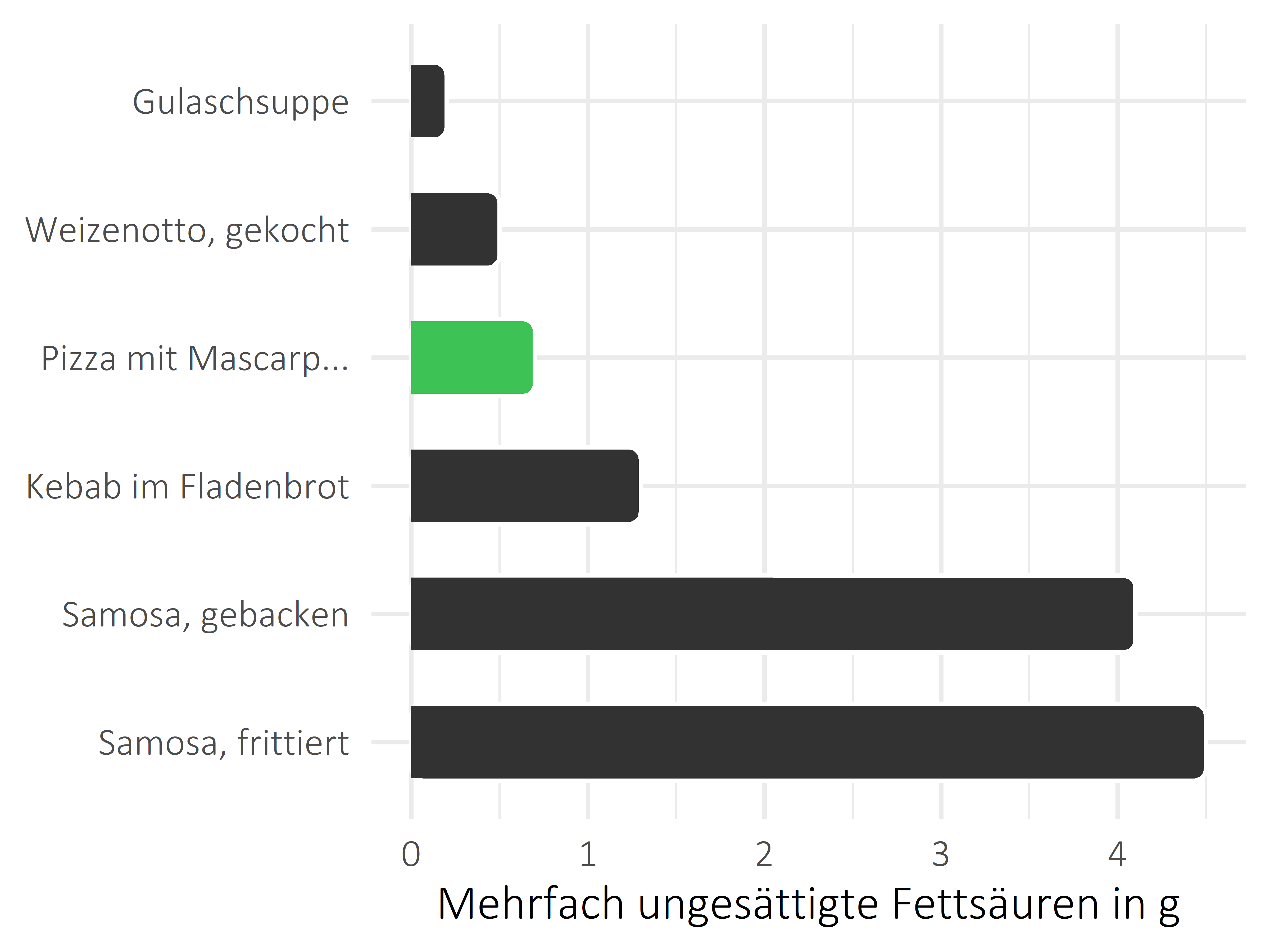 Gerichte mehrfach ungesättigte Fettsäuren