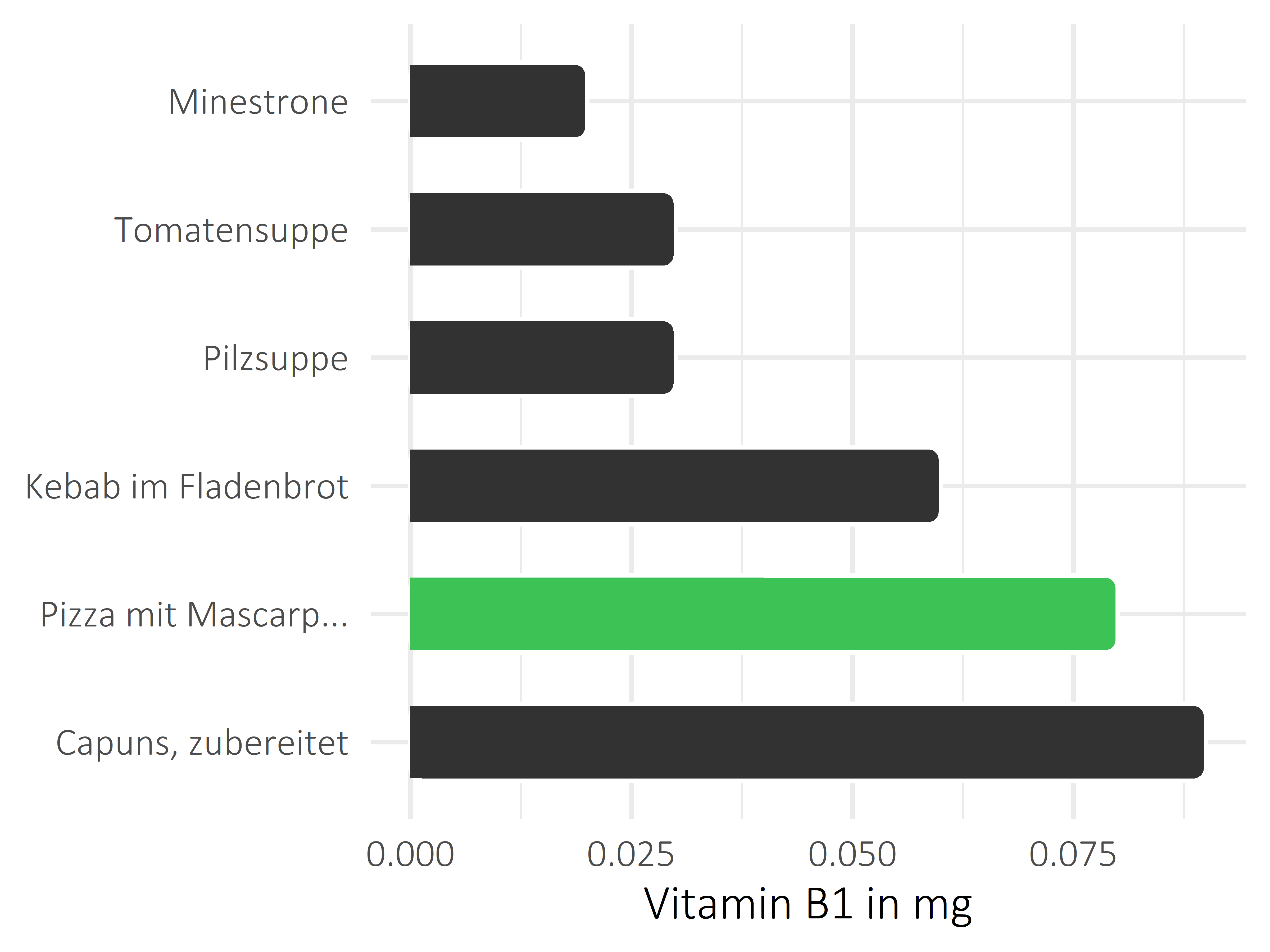 Gerichte Thiamin