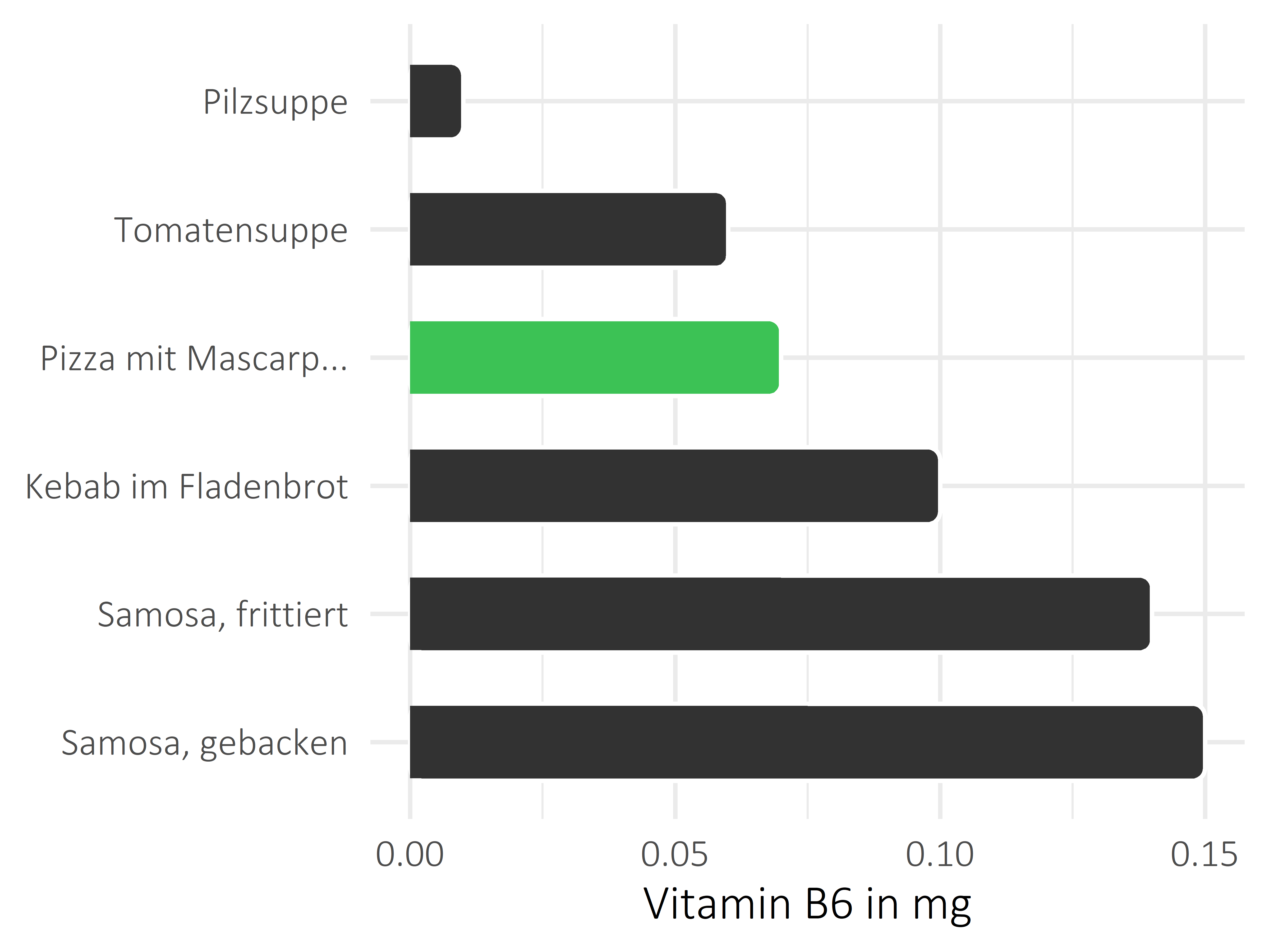 Gerichte Vitamin B6