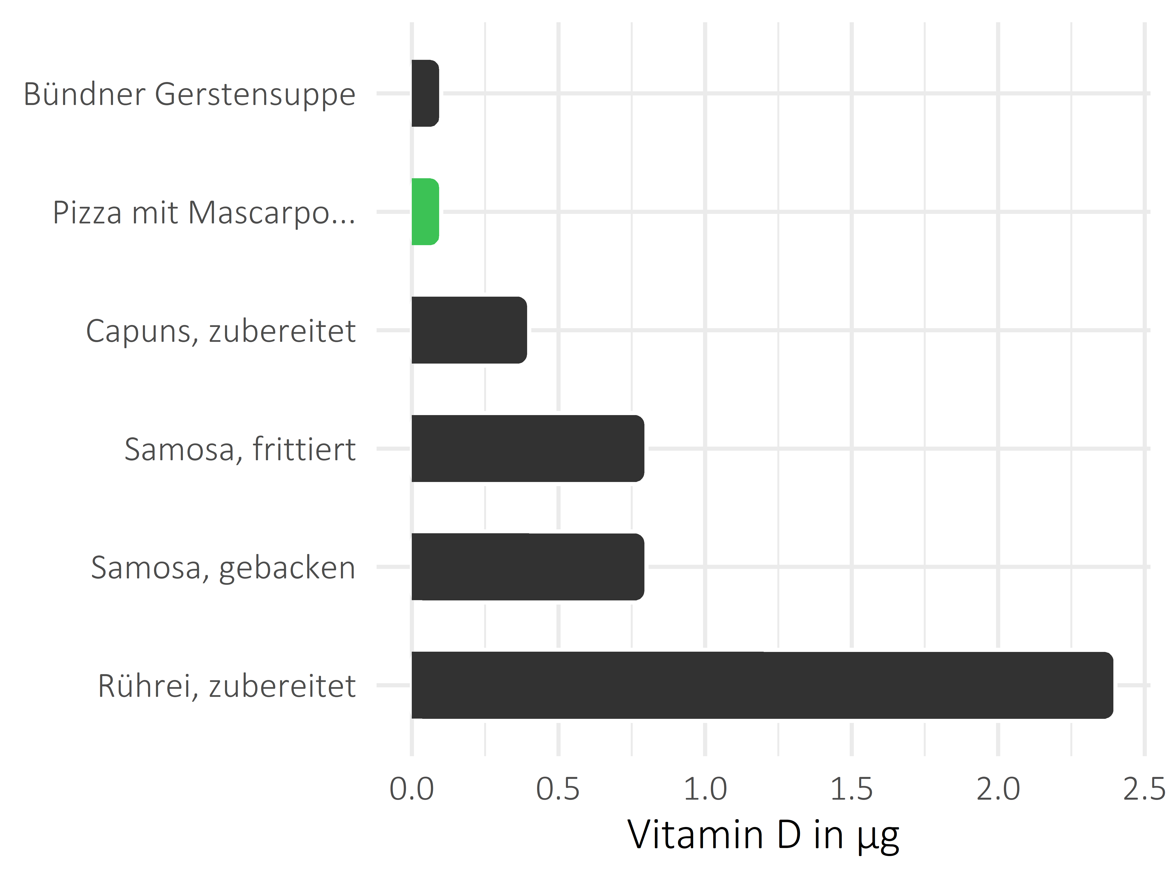 Gerichte Calciferol