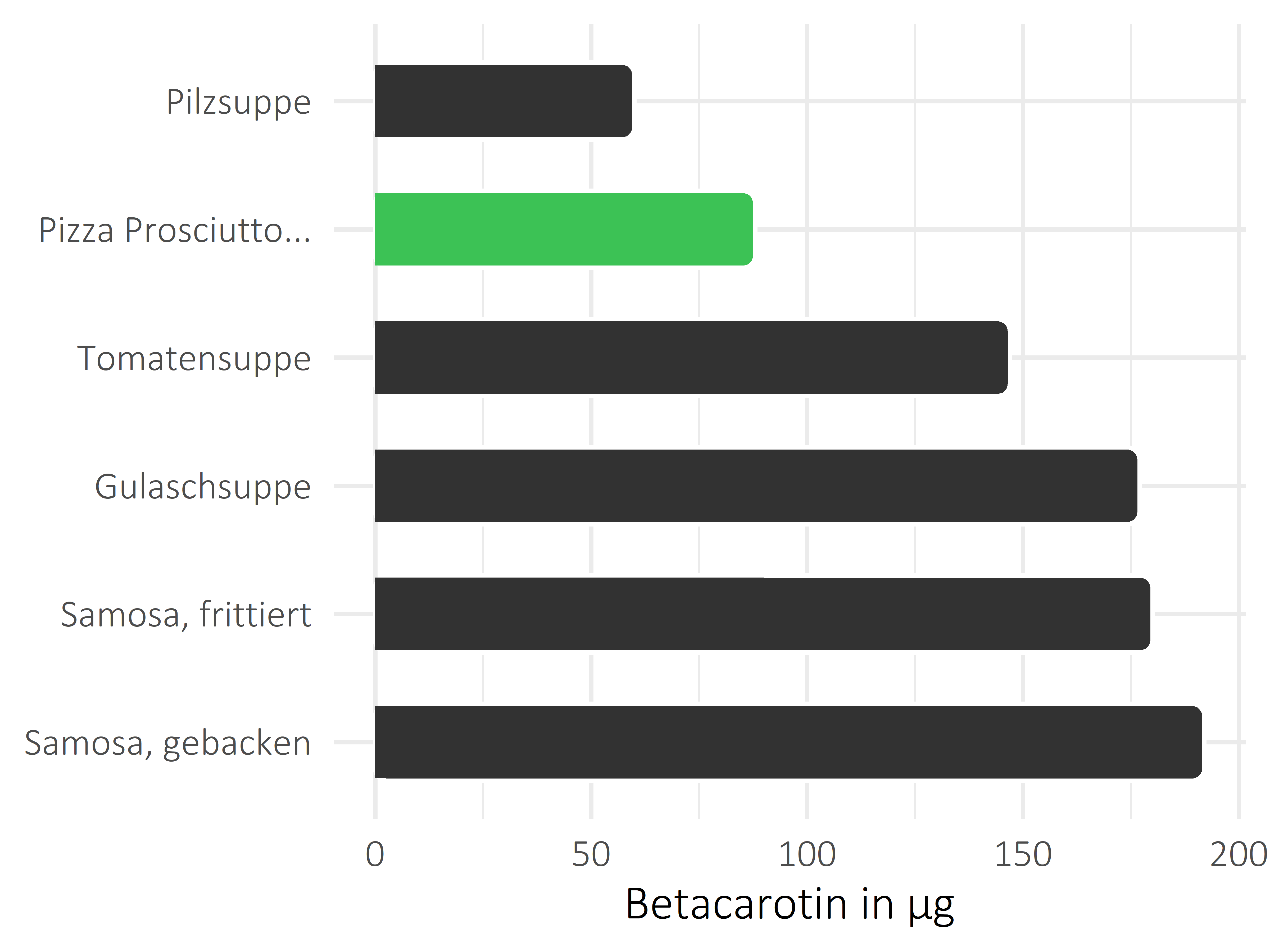 Gerichte Betacarotin