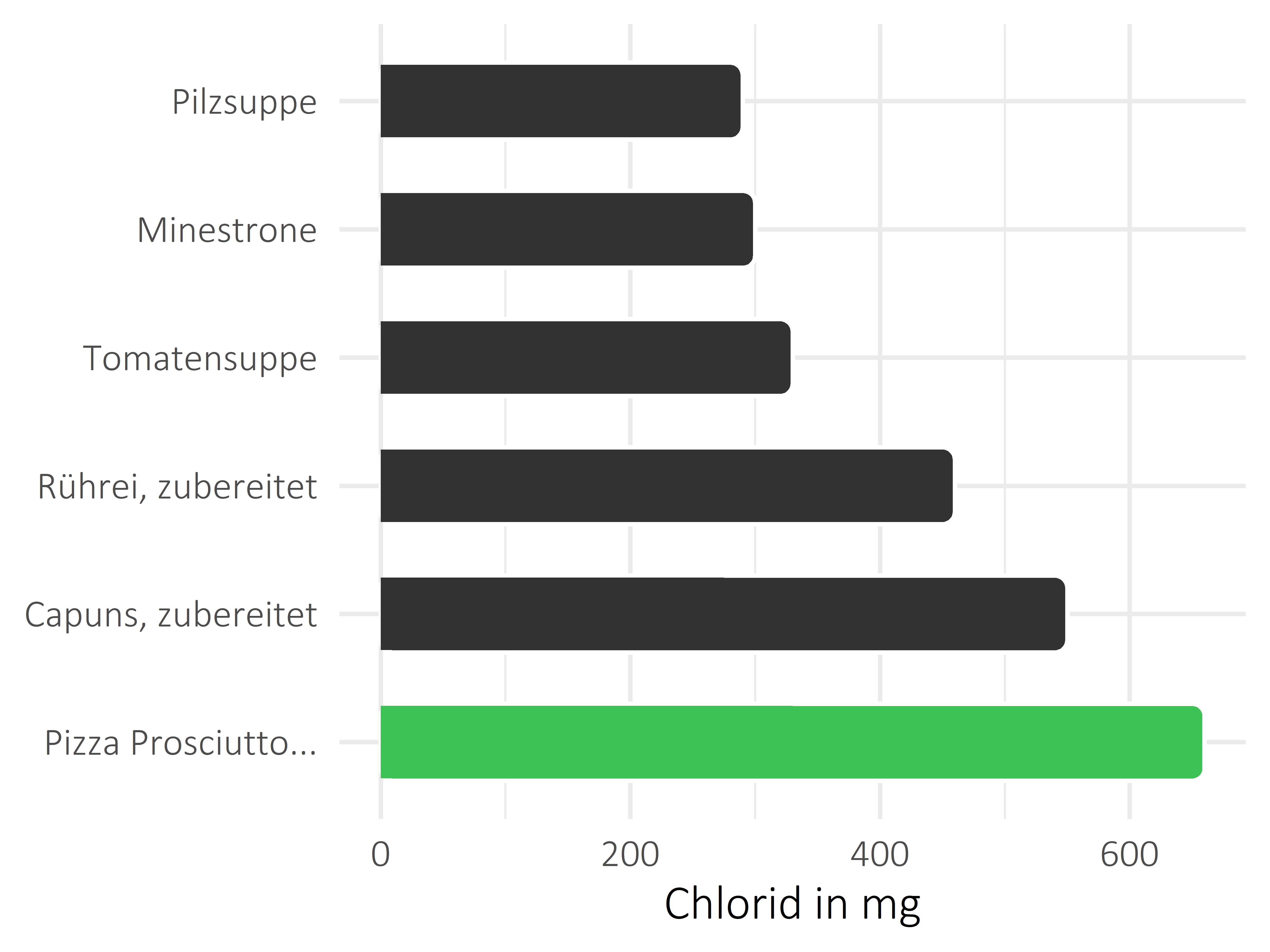 Gerichte Chlorid