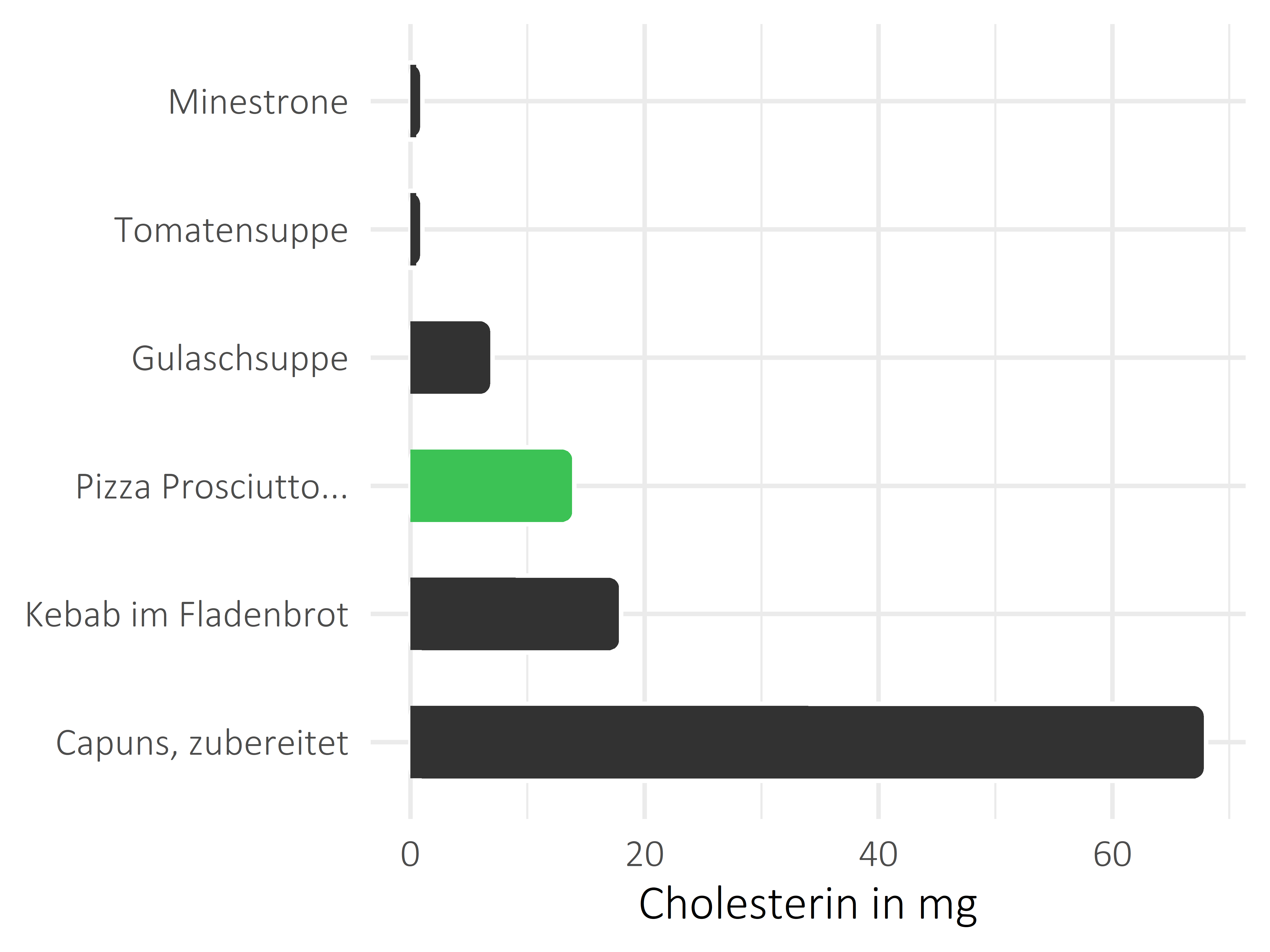 Gerichte Cholesterin