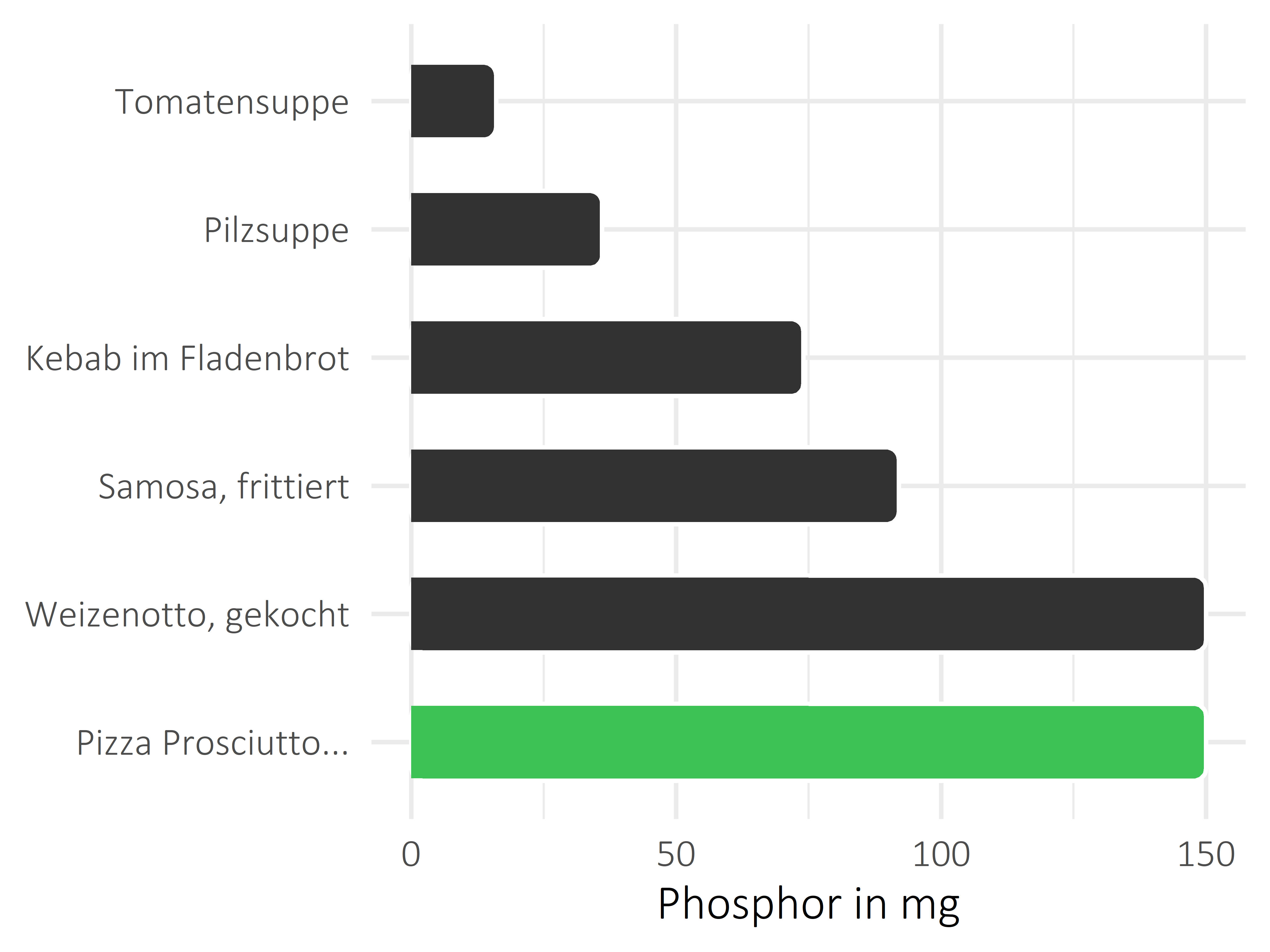 Gerichte Phosphor