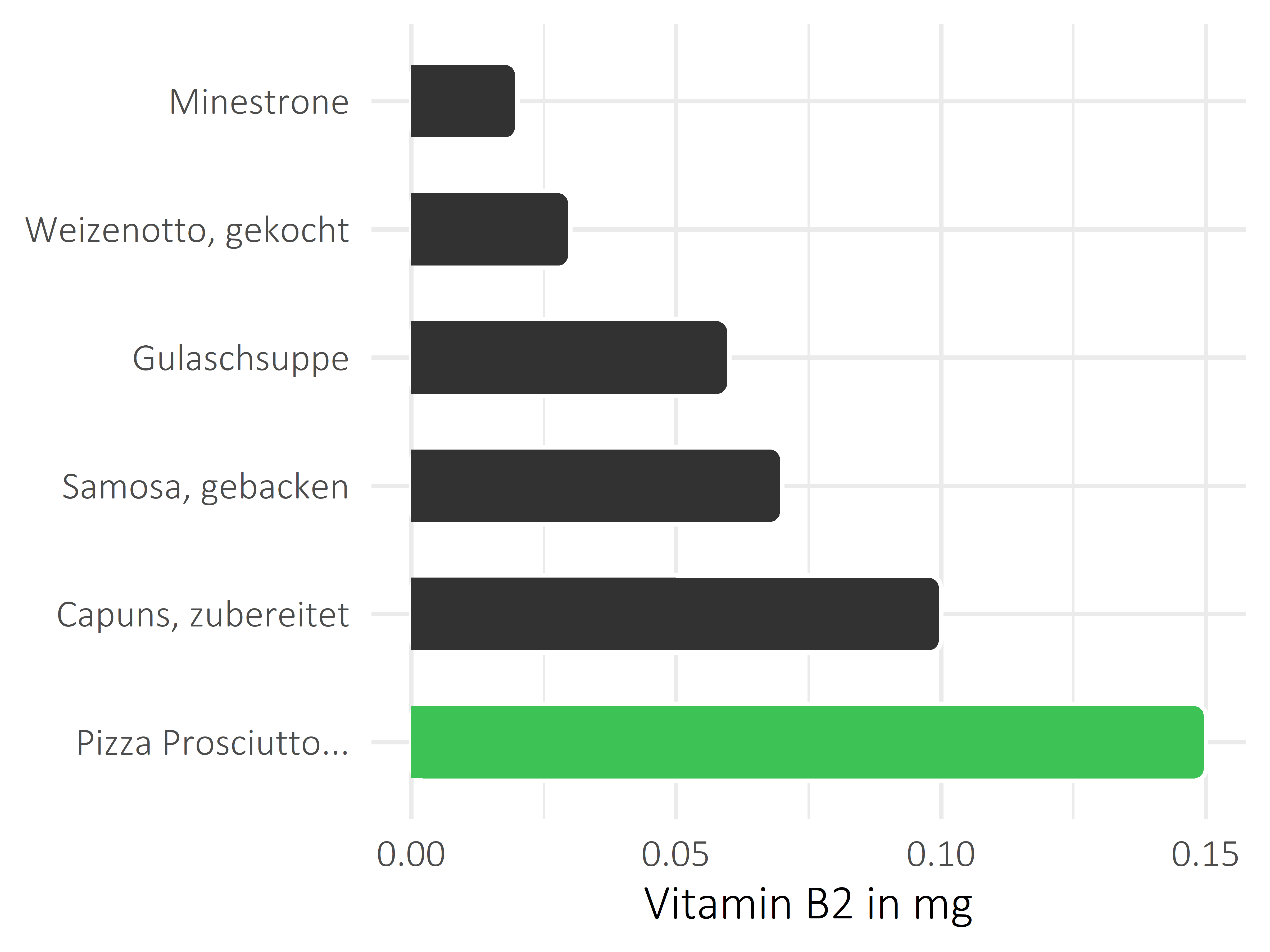 Gerichte Vitamin B2