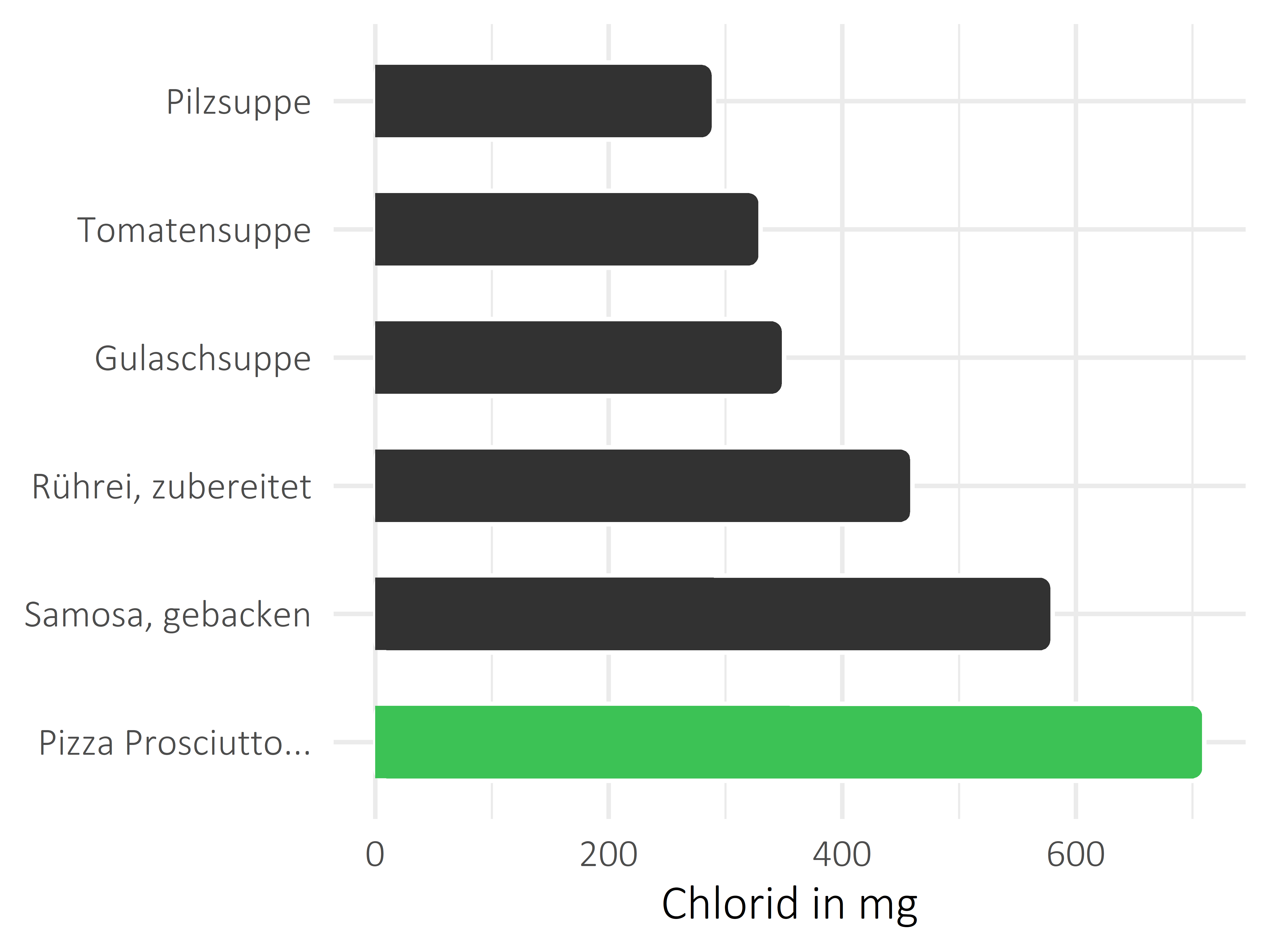 Gerichte Chlorid