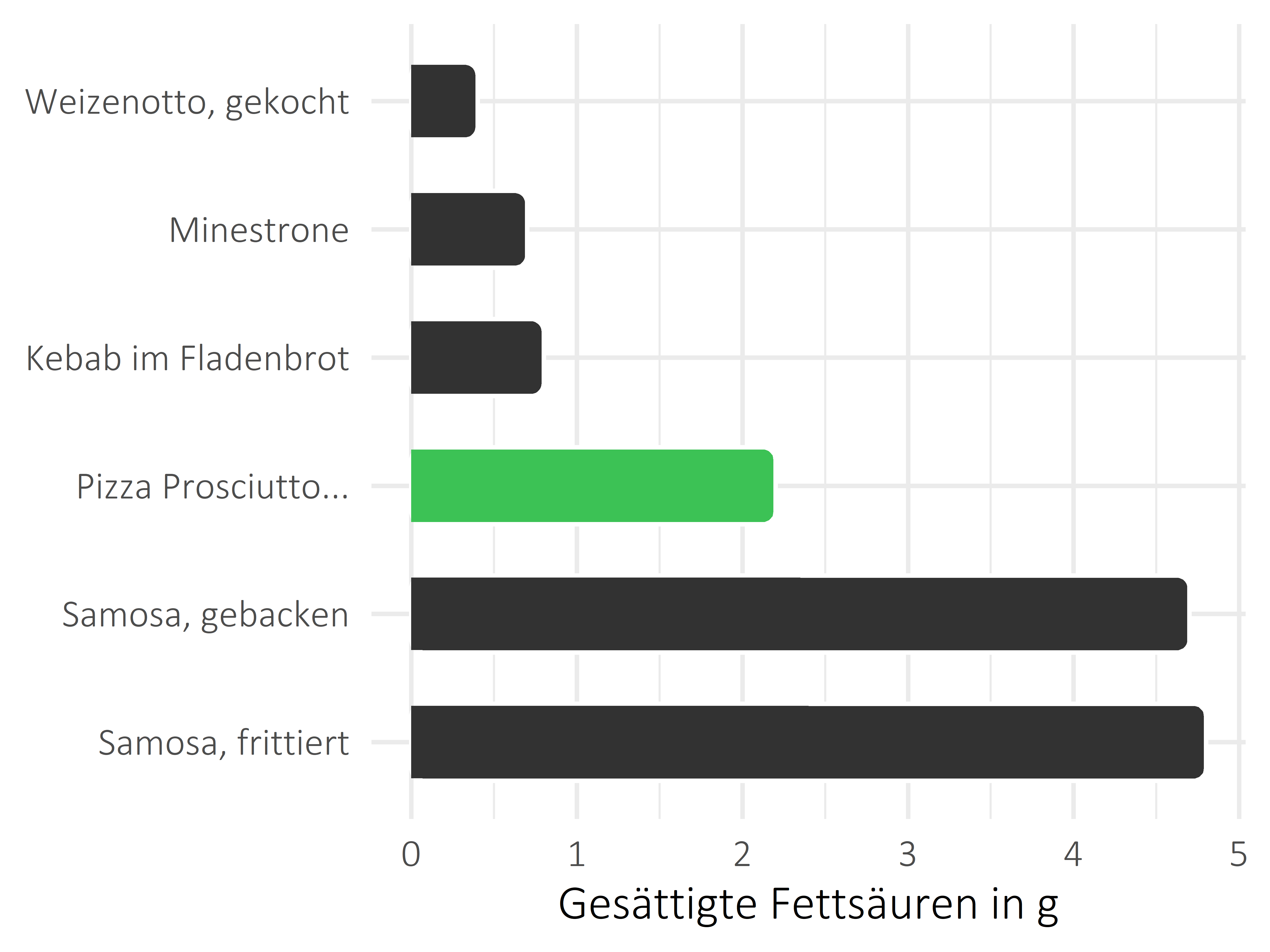 Gerichte gesättigte Fettsäuren