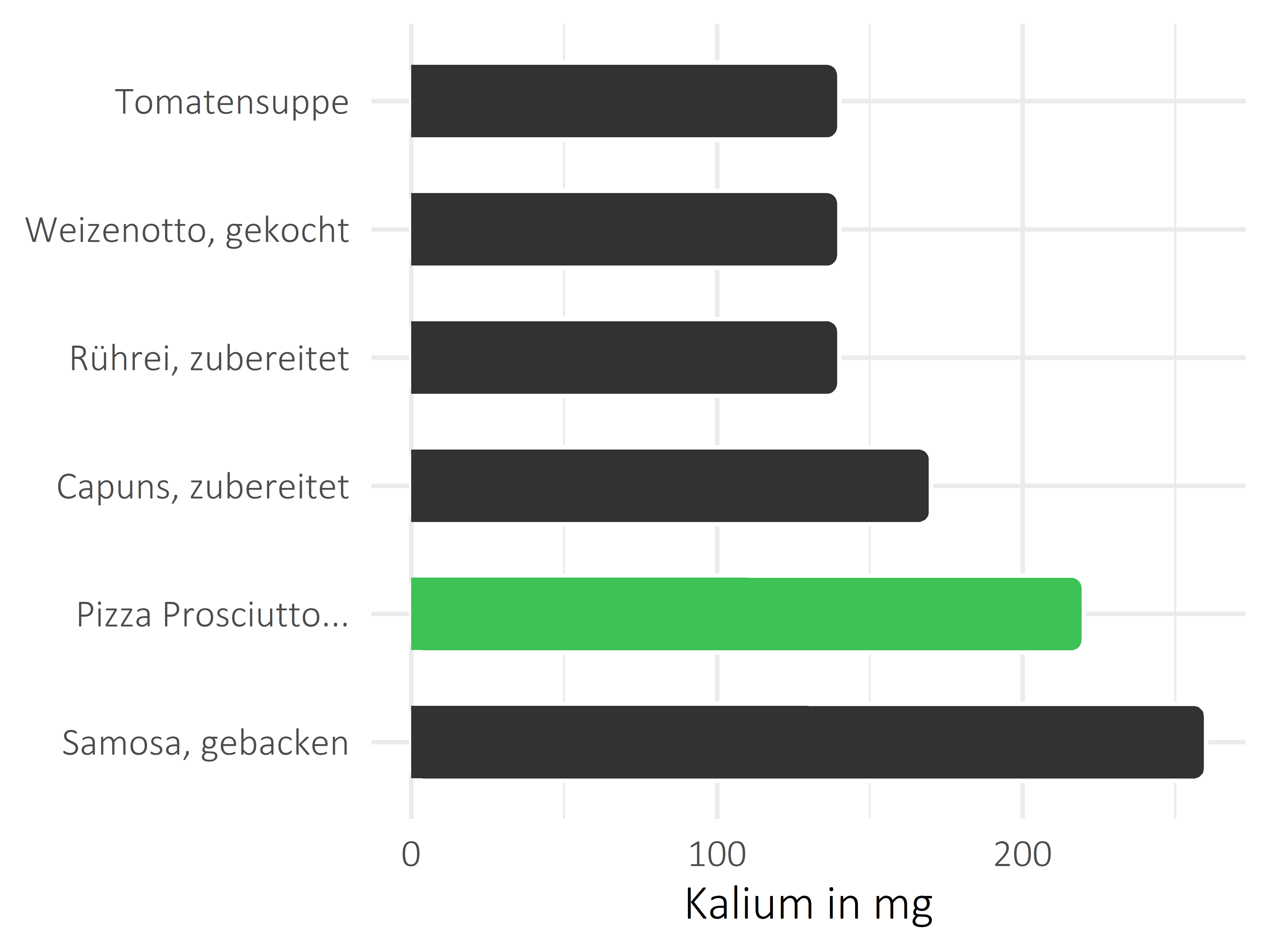 Gerichte Kalium