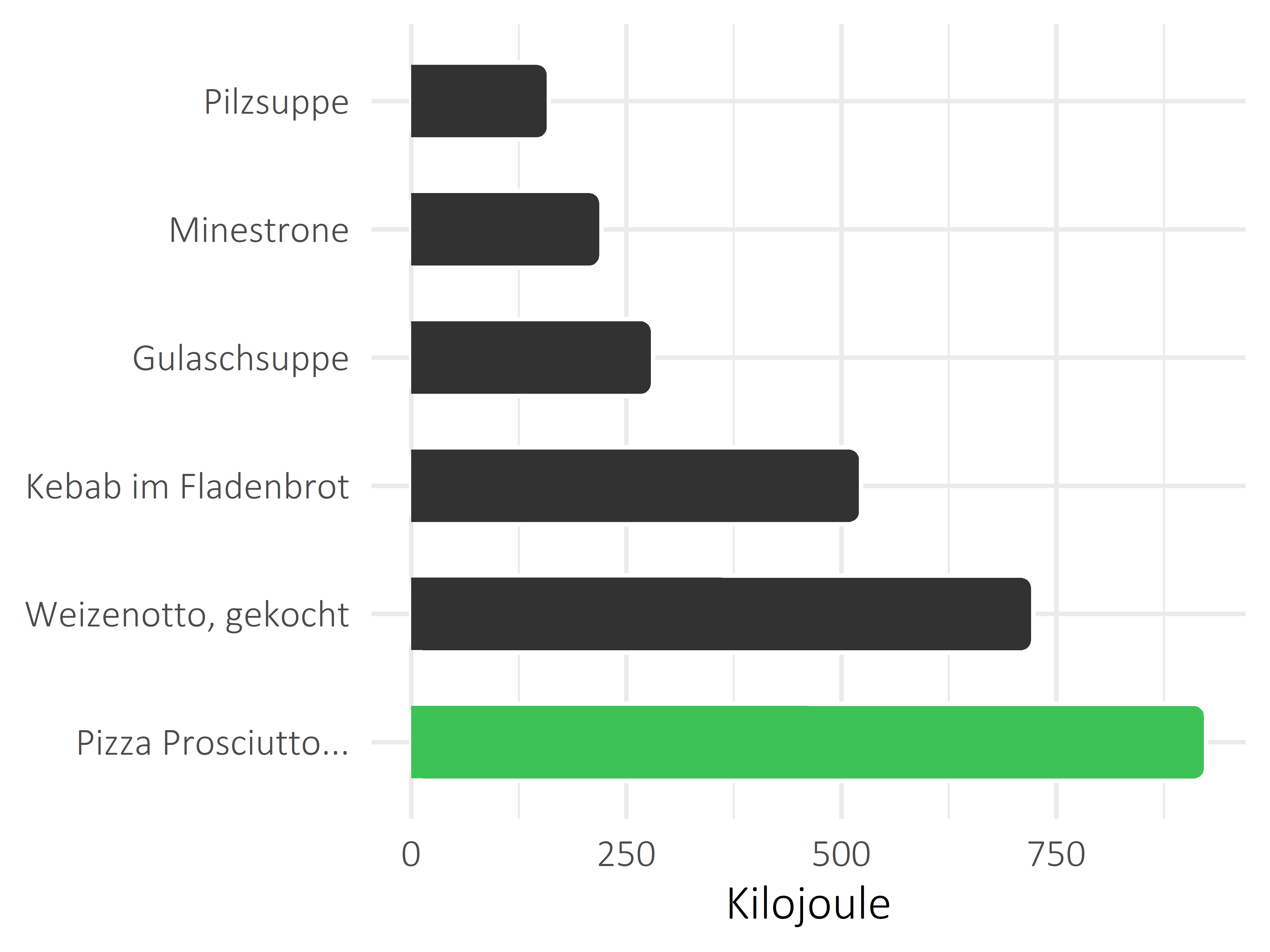 Gerichte Kilojoule