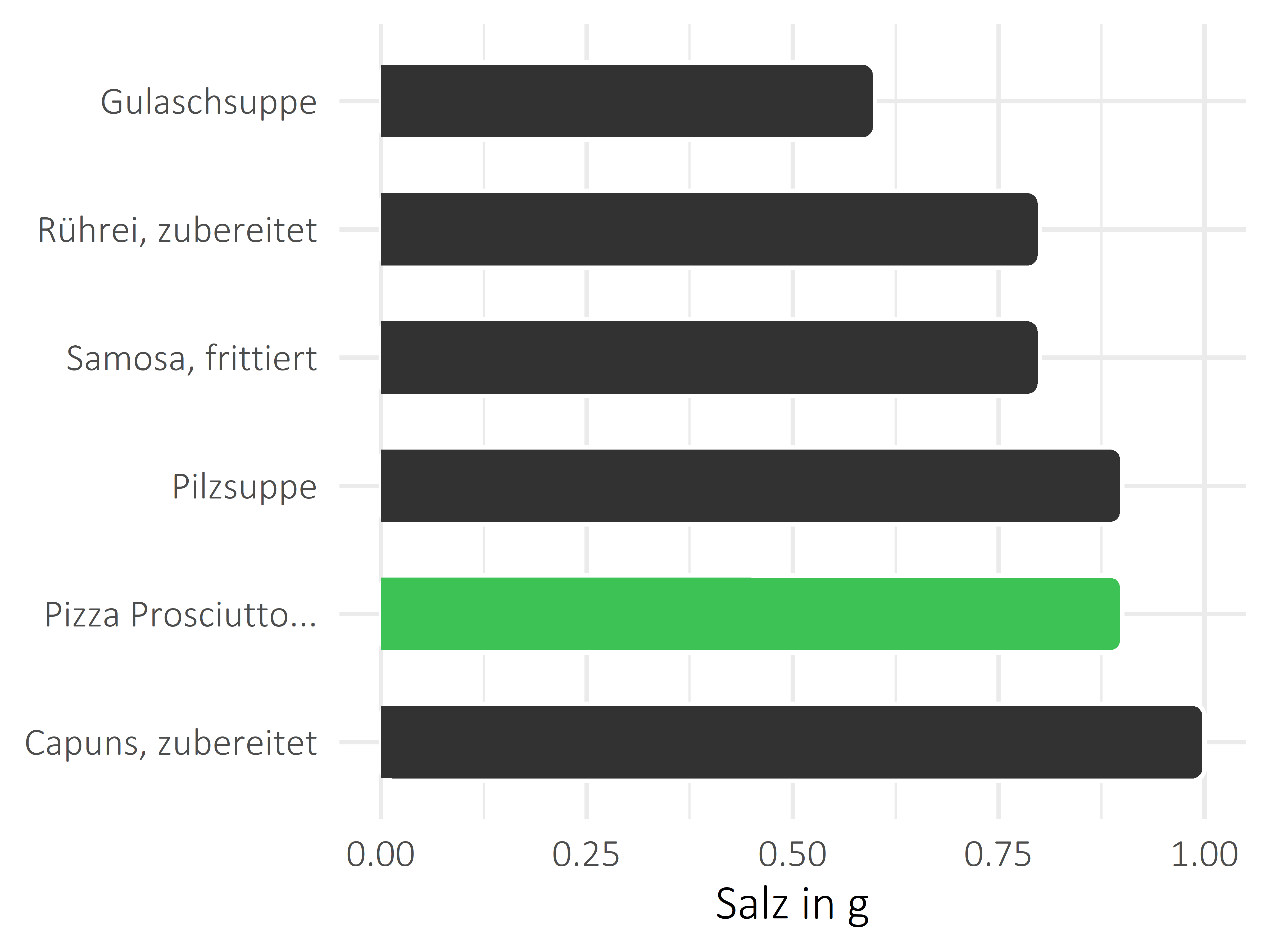 Gerichte Salz