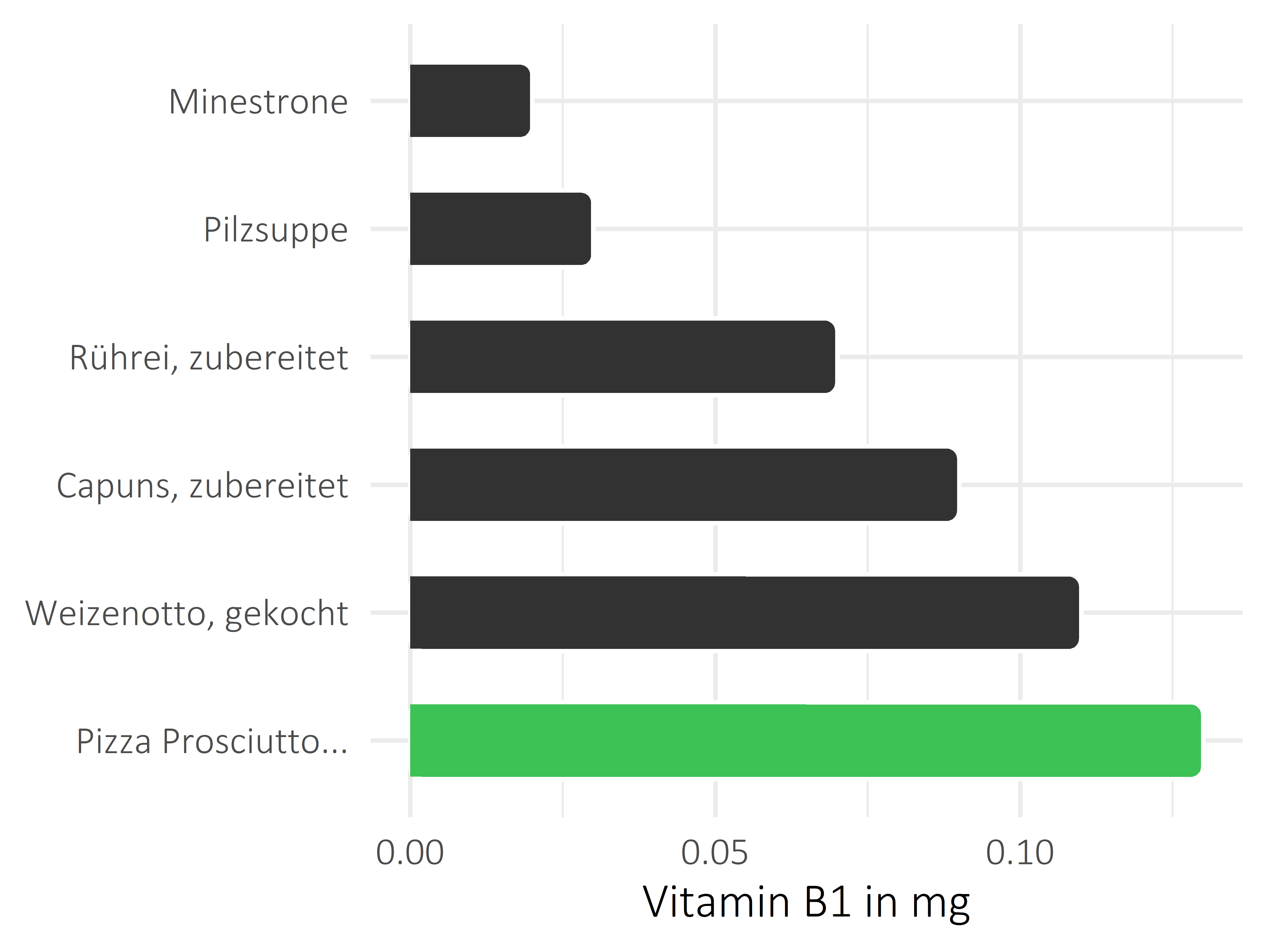 Gerichte Vitamin B1