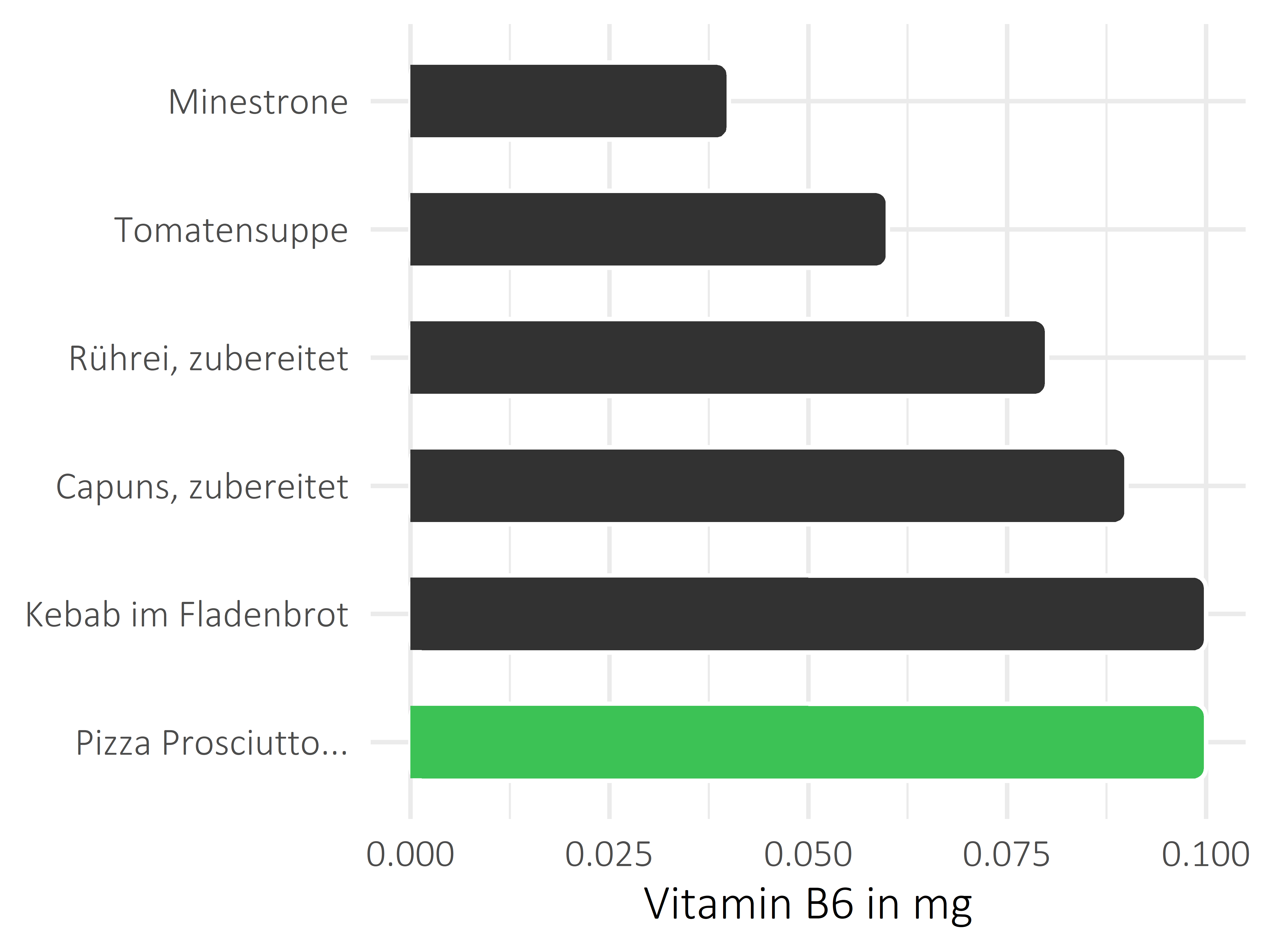 Gerichte Pyridoxin