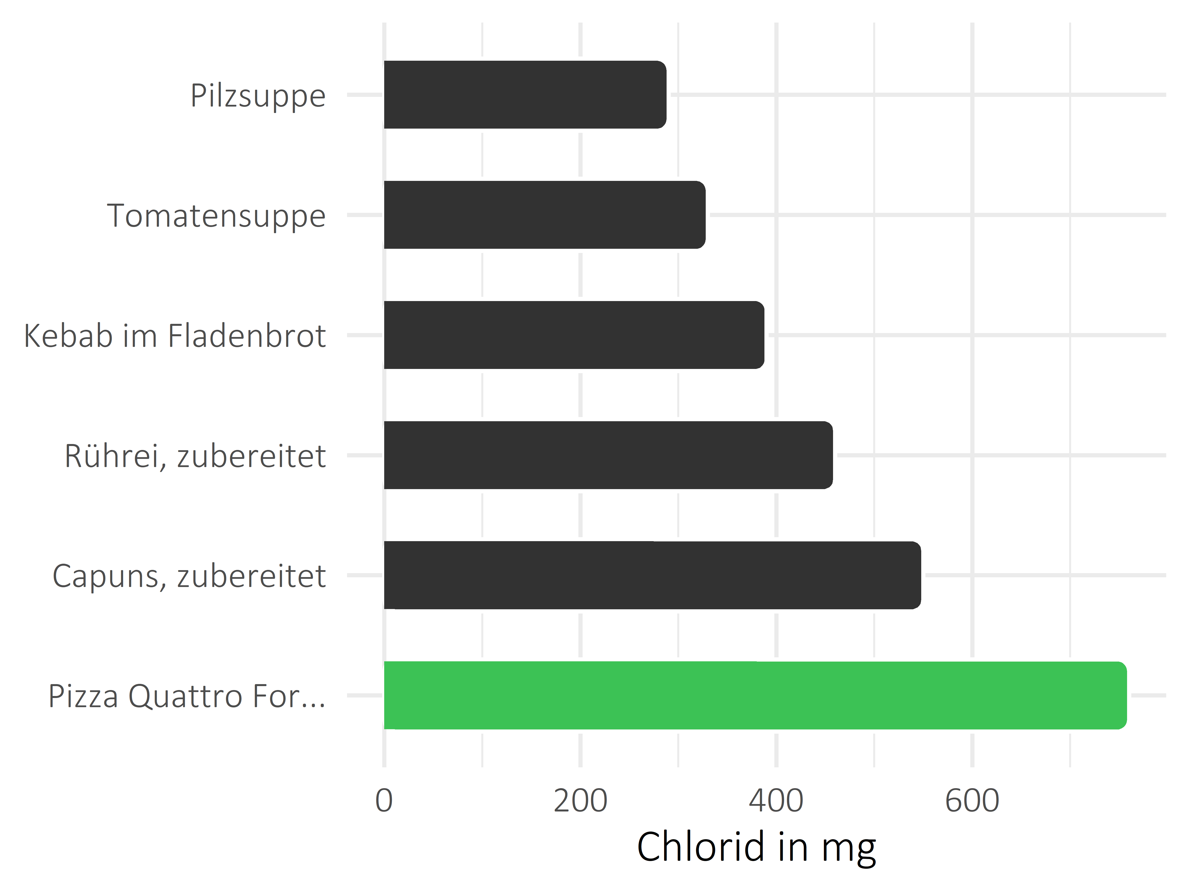 Gerichte Chlorid