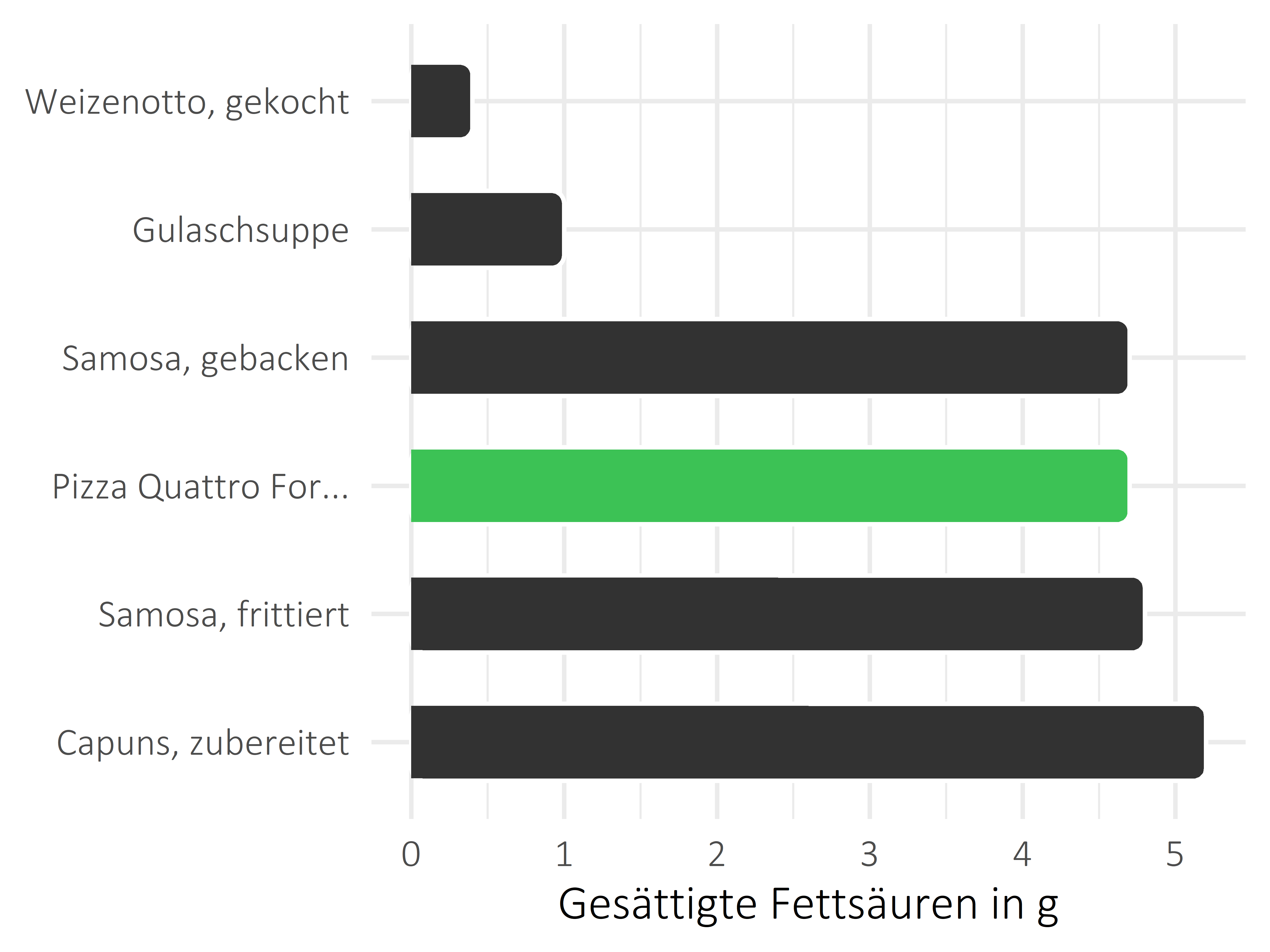 Gerichte gesättigte Fettsäuren