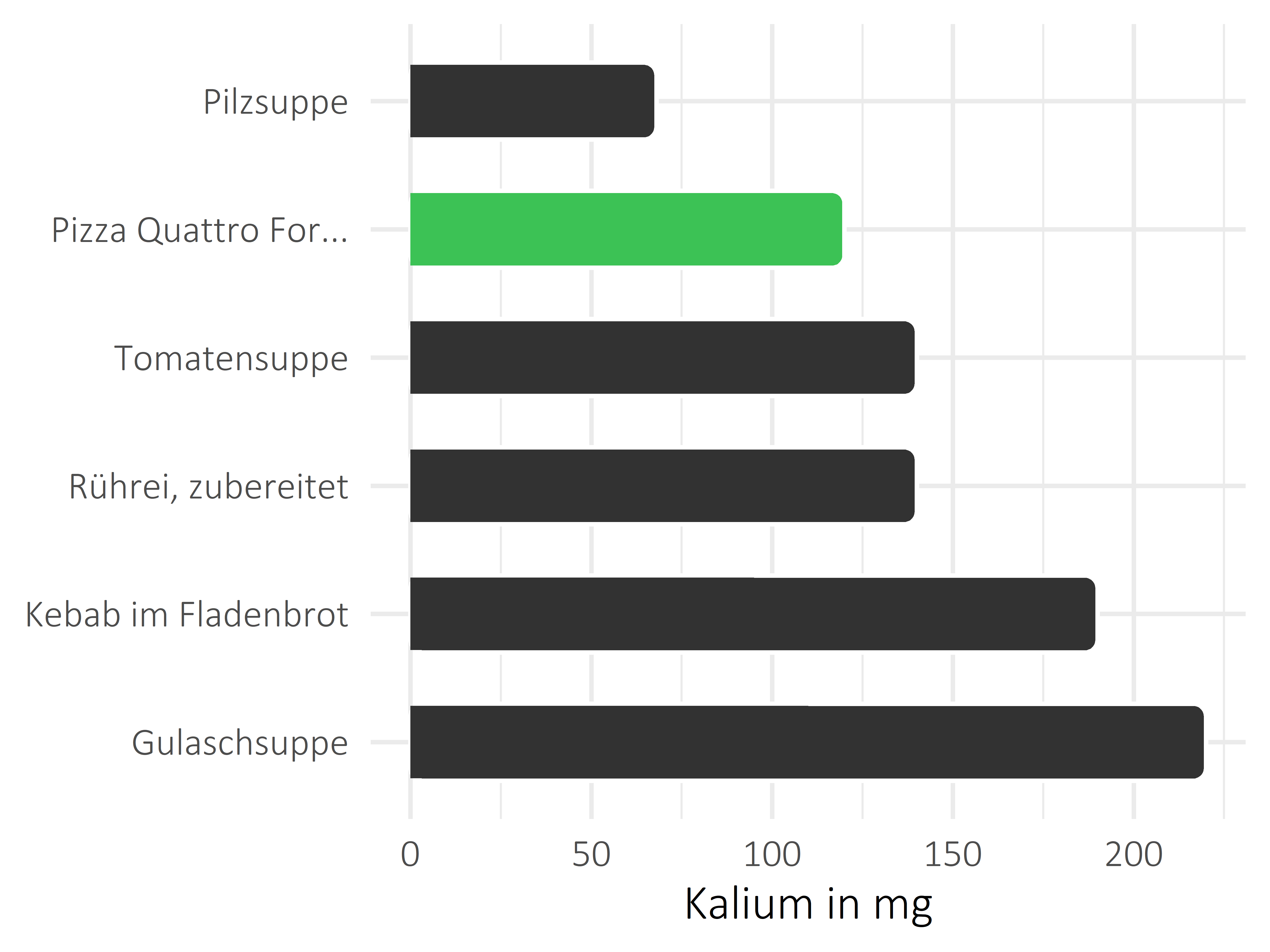 Gerichte Kalium