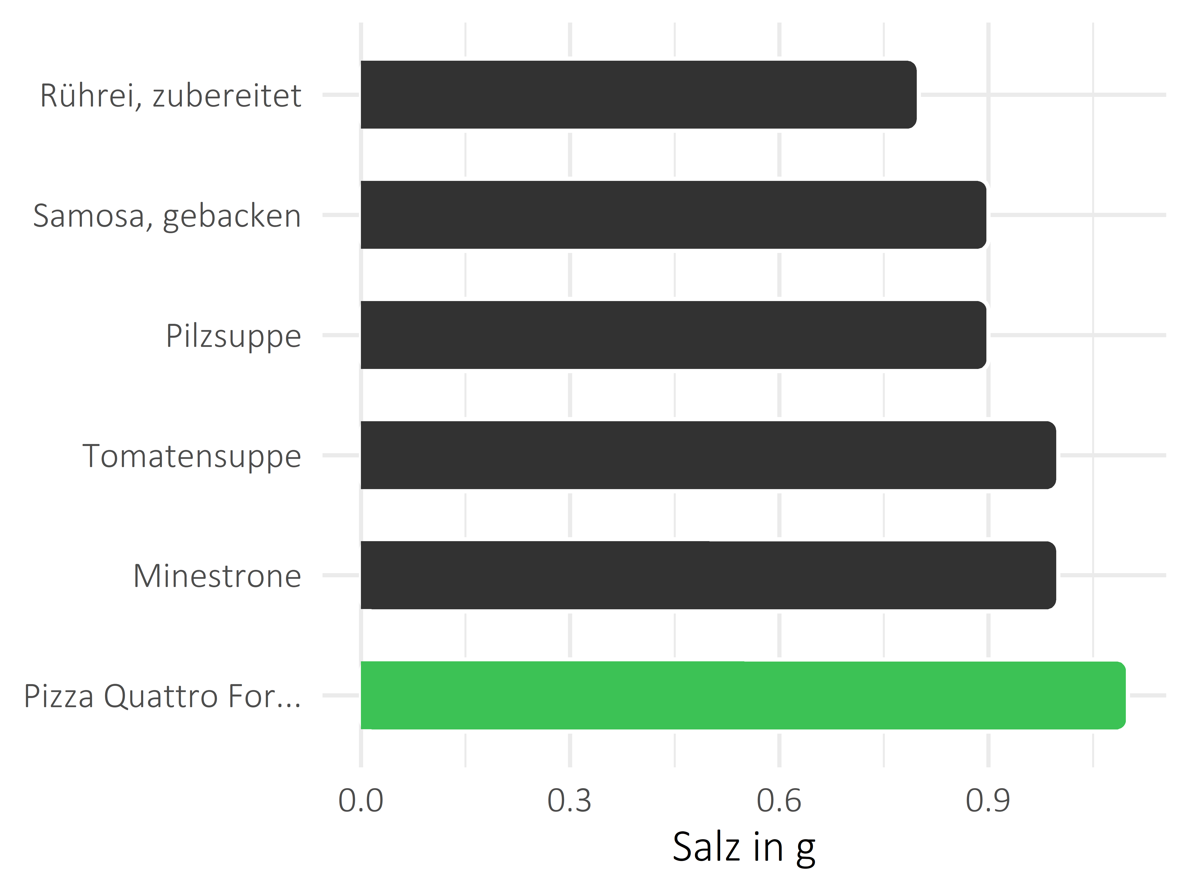 Gerichte Salz