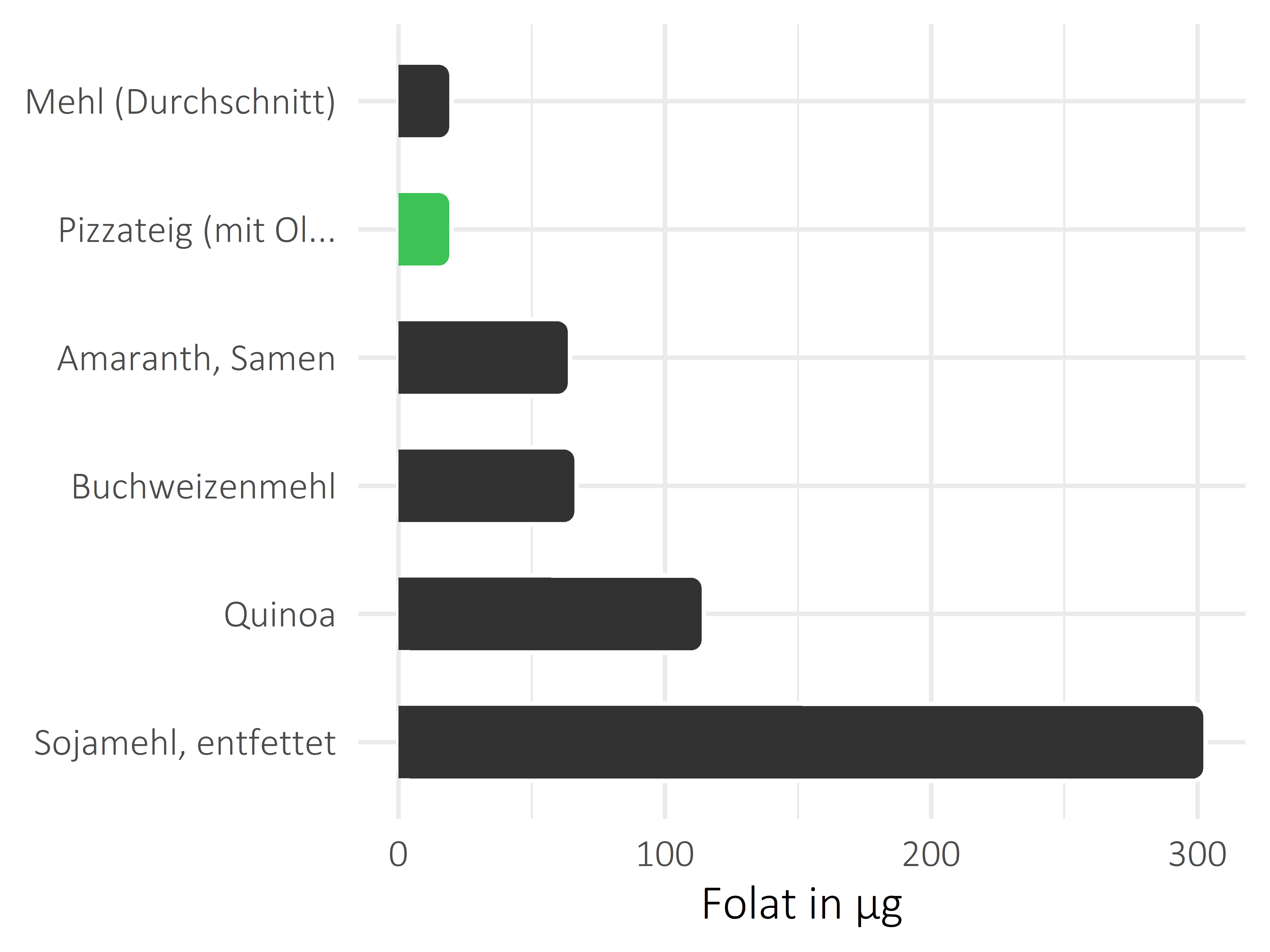 Getreideprodukte, Hülsenfrüchte und Kartoffeln Folat