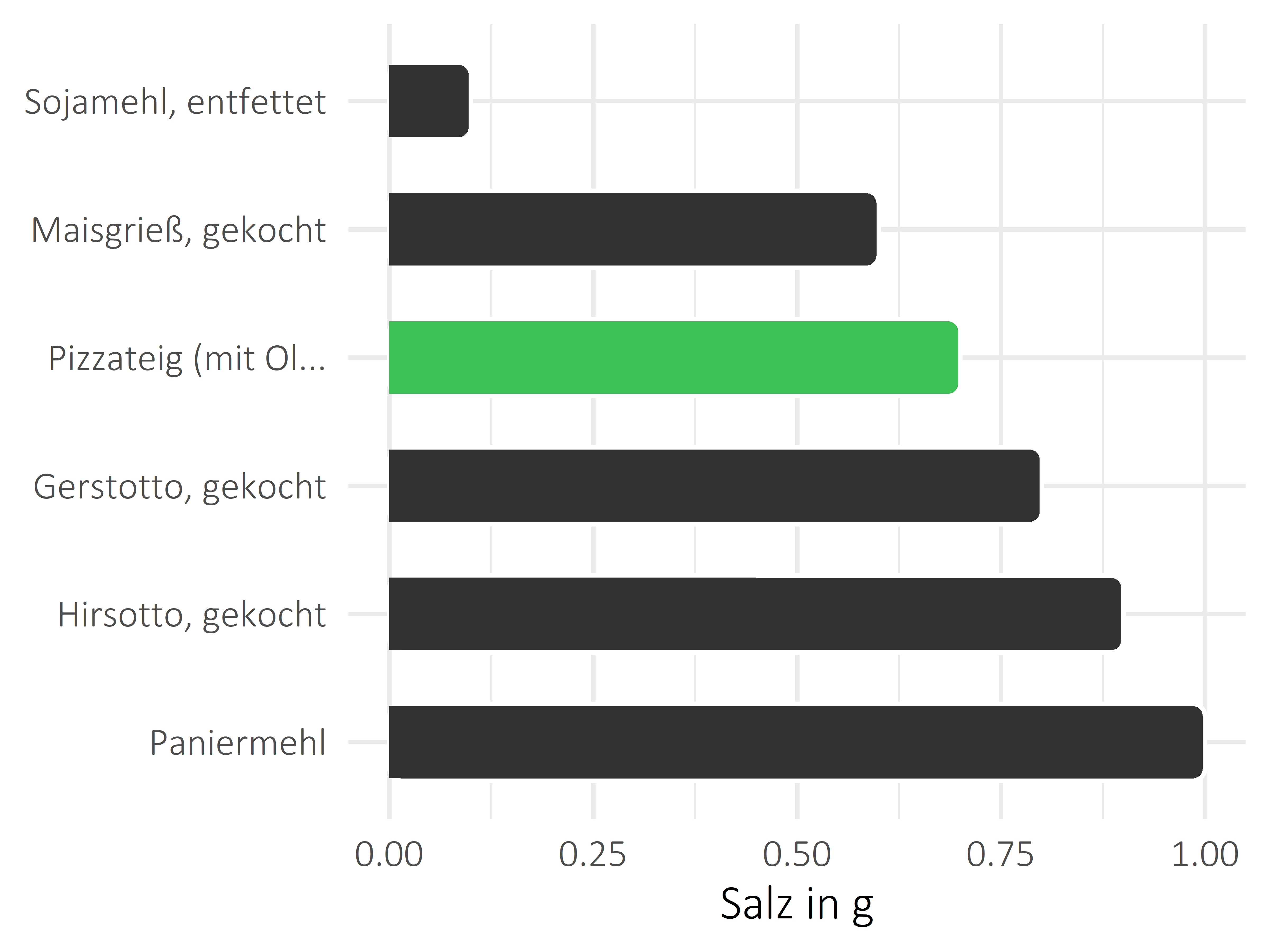 Getreideprodukte, Hülsenfrüchte und Kartoffeln Salz