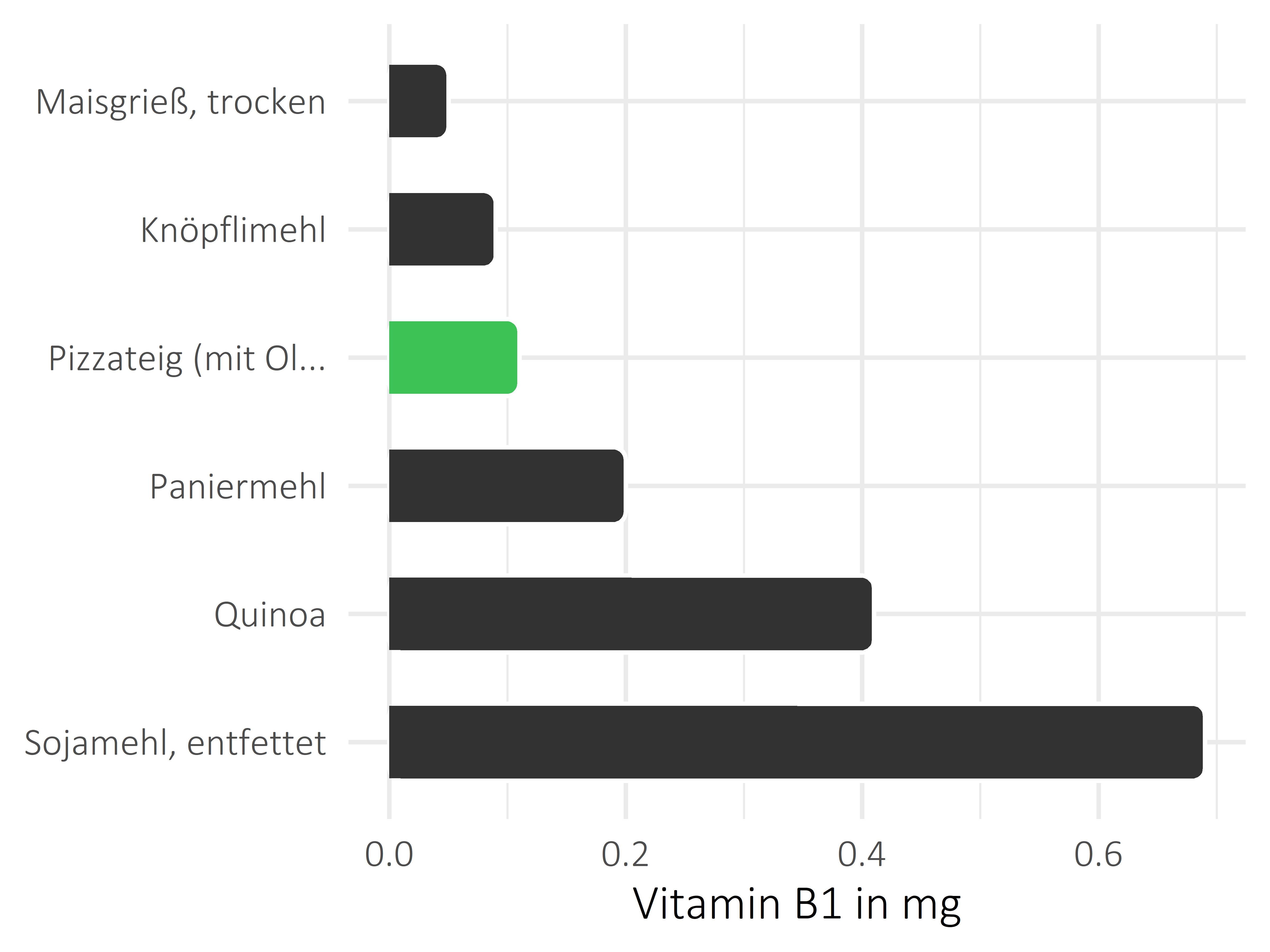 Getreideprodukte, Hülsenfrüchte und Kartoffeln Vitamin B1