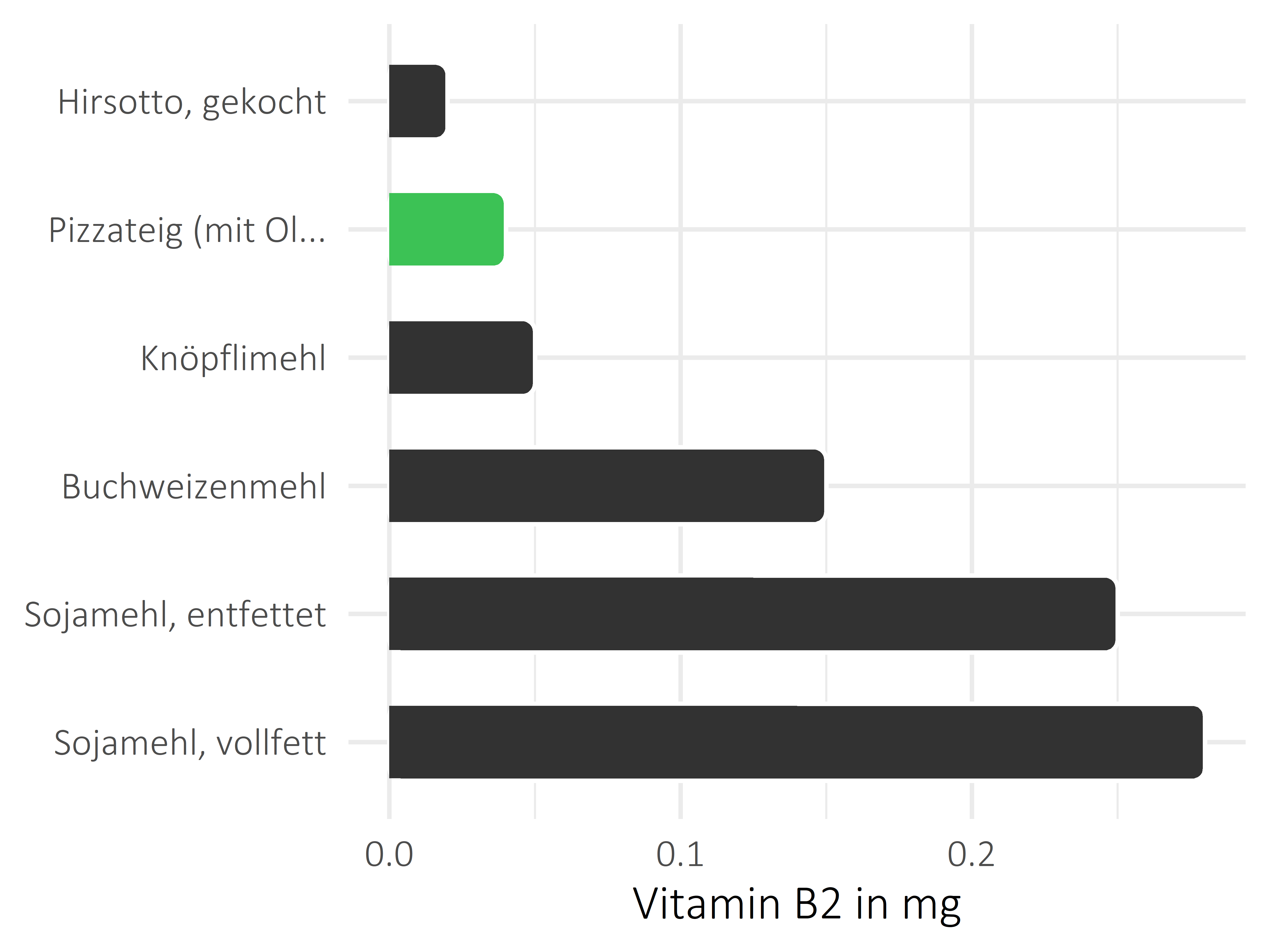 Getreideprodukte, Hülsenfrüchte und Kartoffeln Vitamin B2