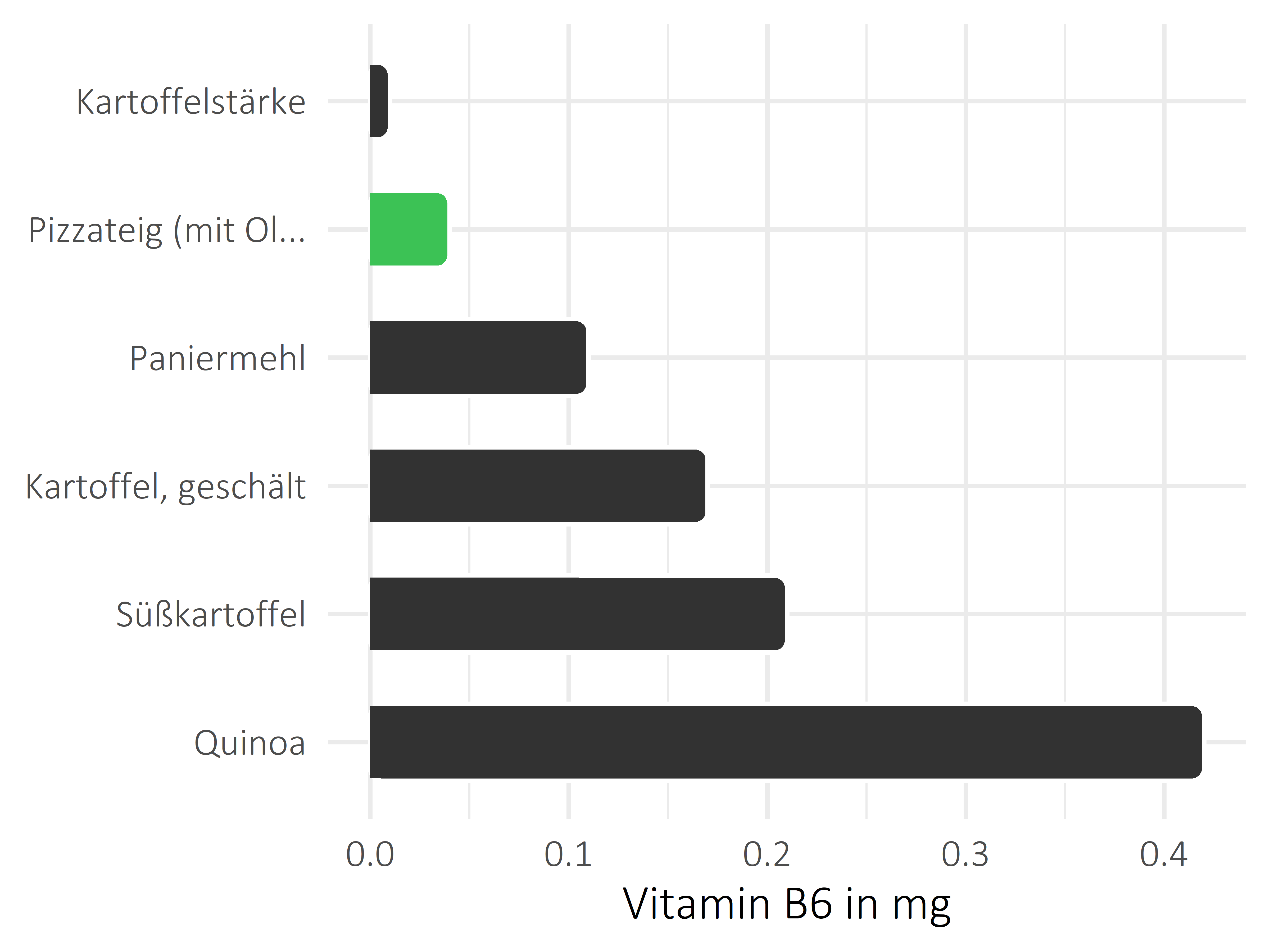 Getreideprodukte, Hülsenfrüchte und Kartoffeln Pyridoxin