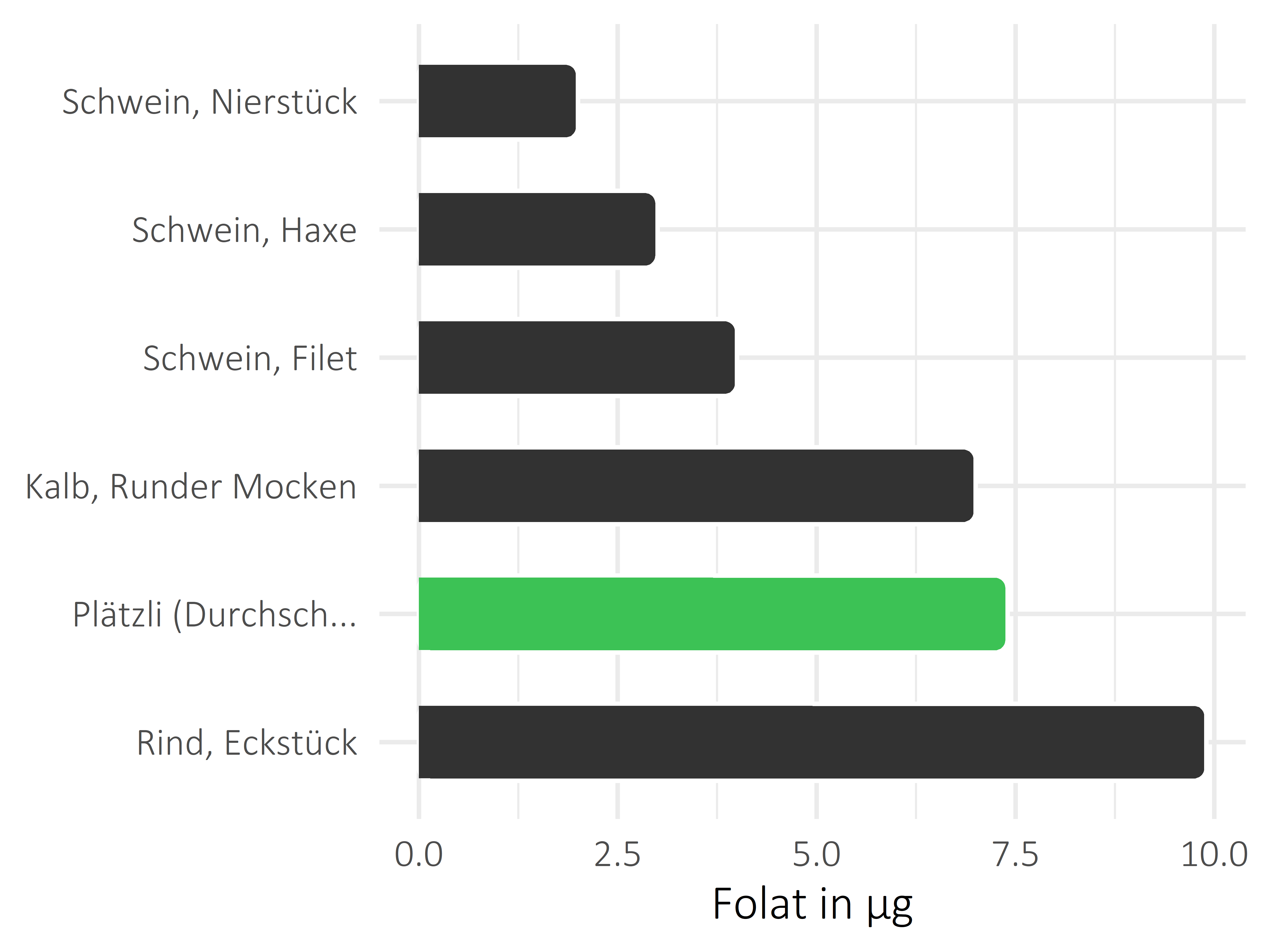 Fleischwaren und Innereien Folat