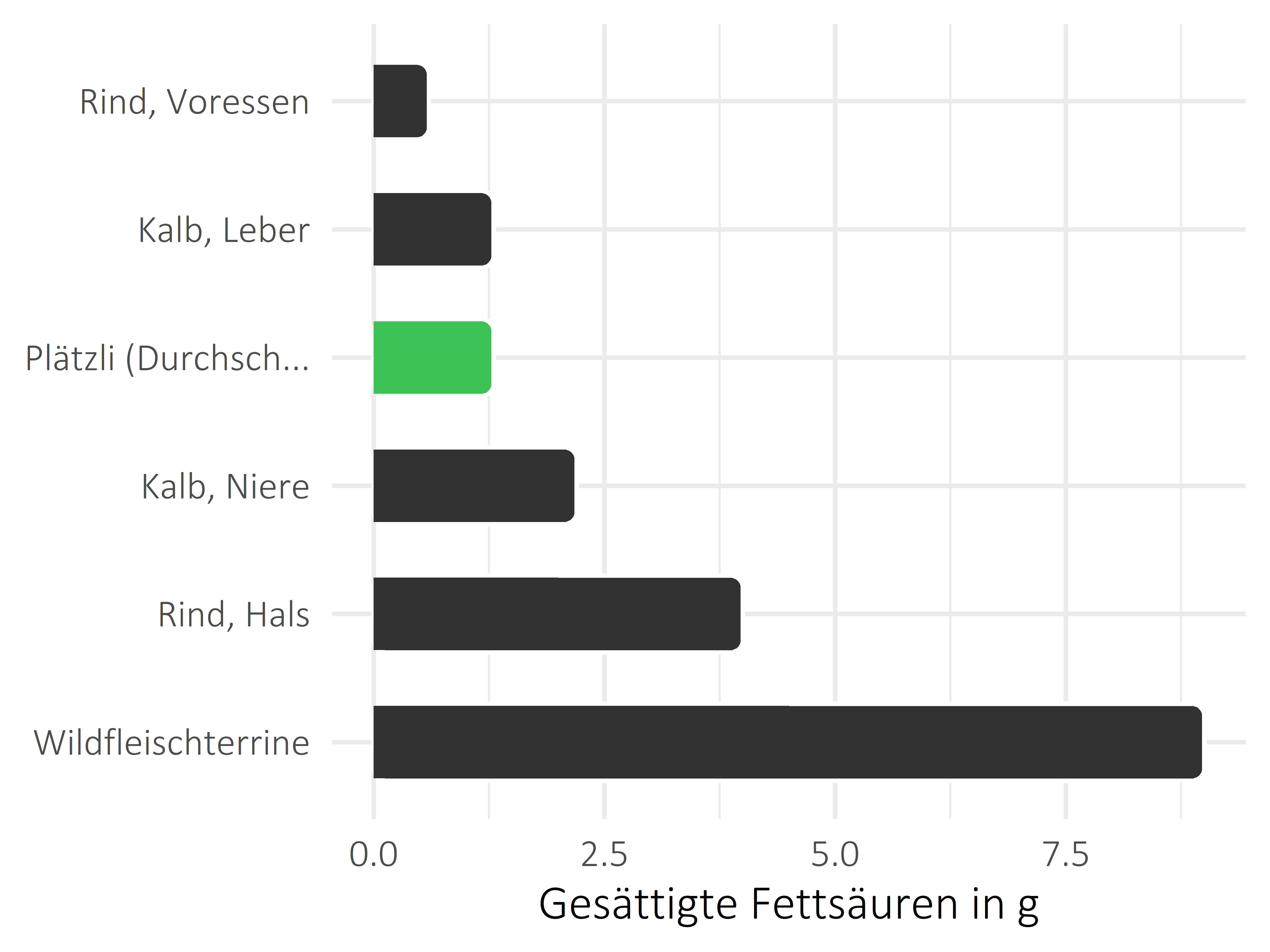 Fleischwaren und Innereien gesättigte Fettsäuren