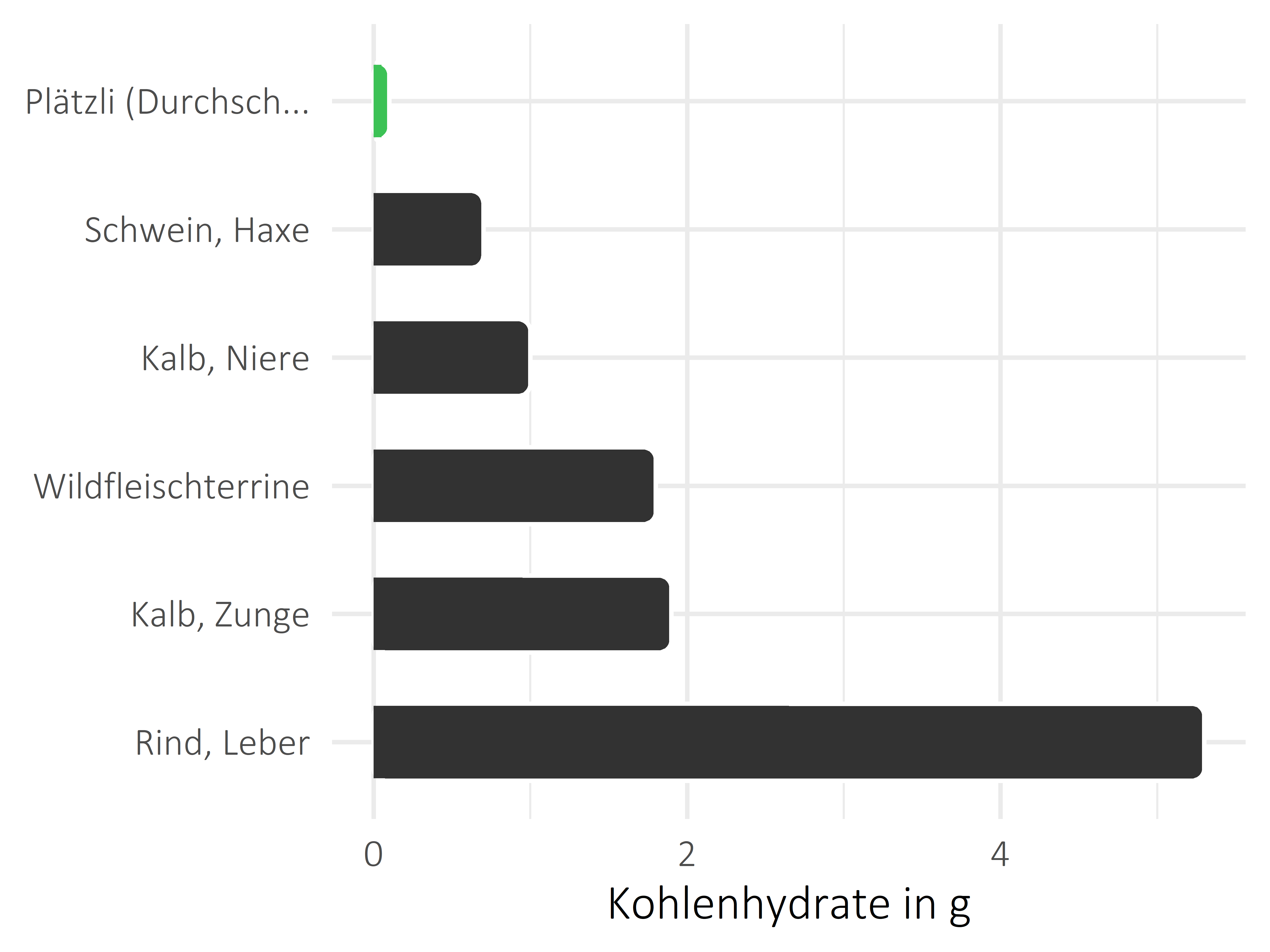 Fleischwaren und Innereien Kohlenhydrate