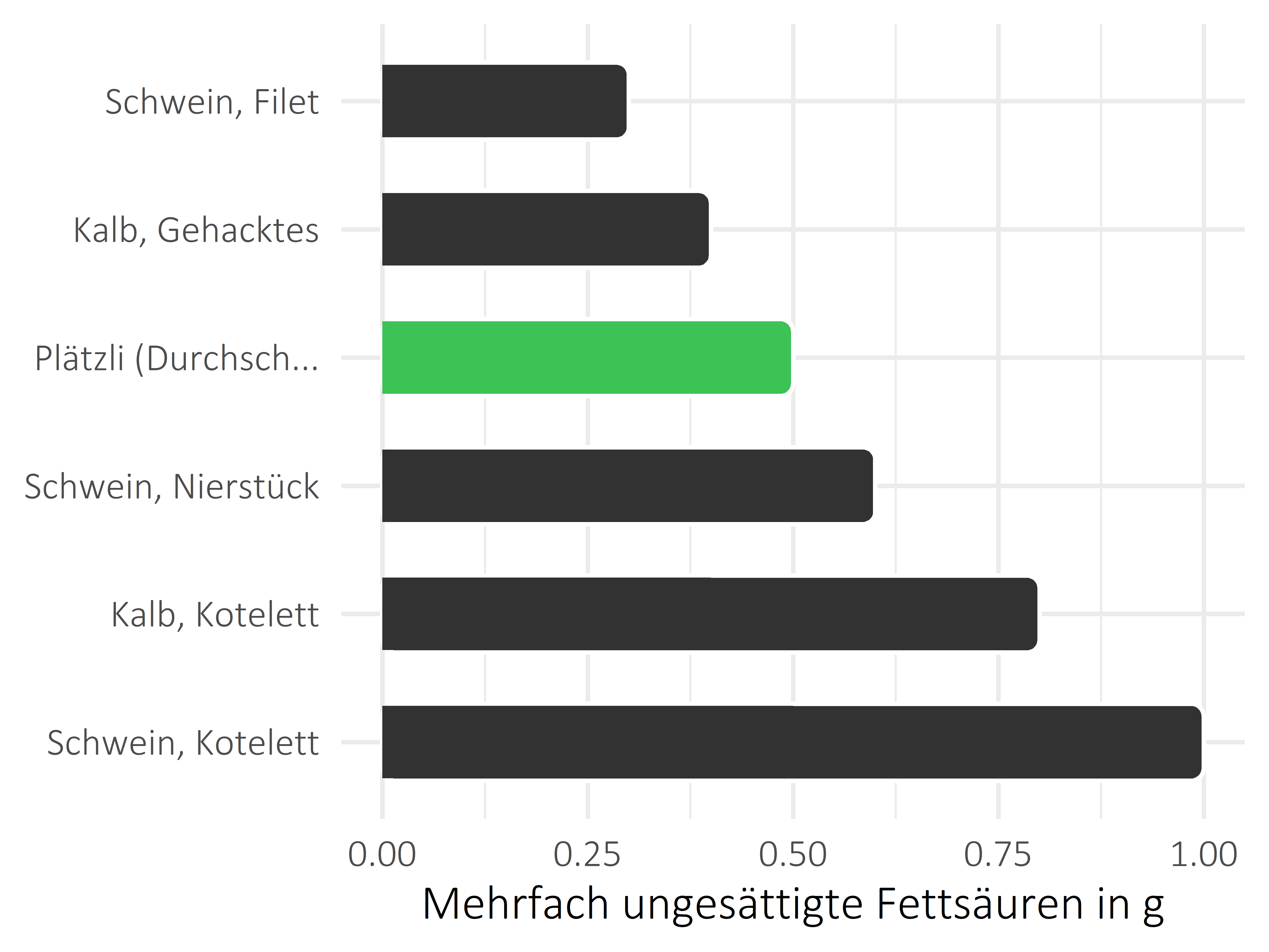 Fleischwaren und Innereien mehrfach ungesättigte Fettsäuren