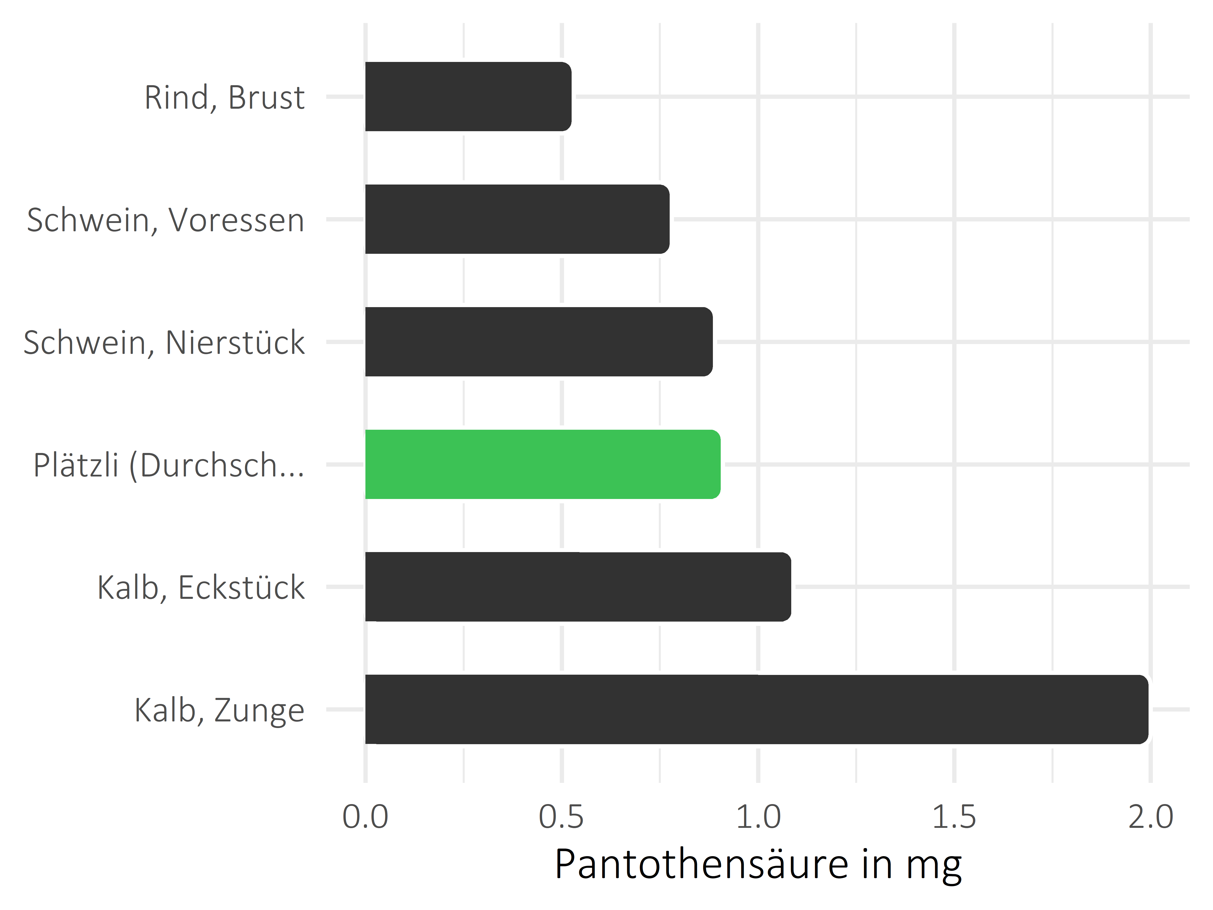 Fleischwaren und Innereien Pantothensäure