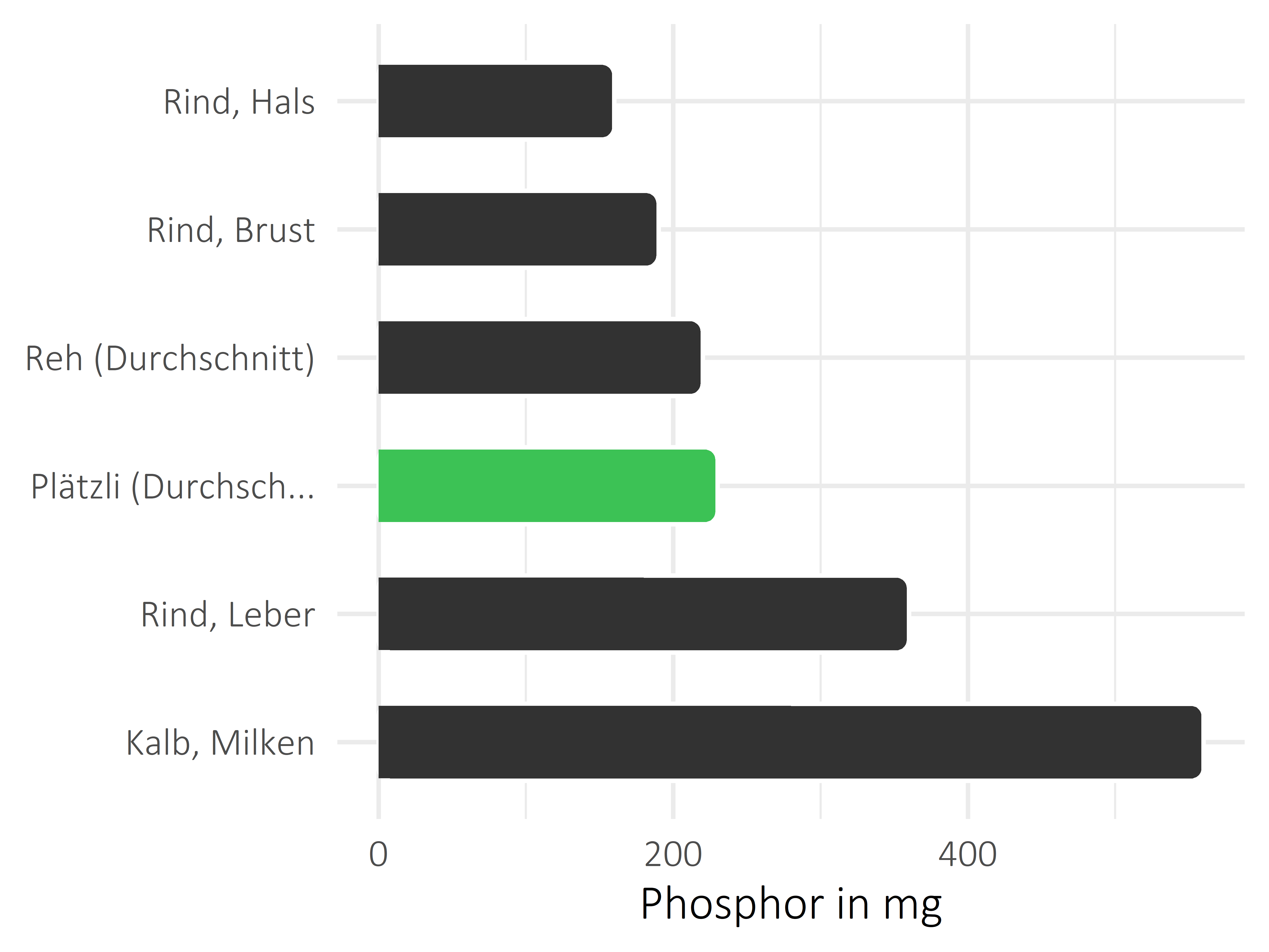 Fleischwaren und Innereien Phosphor