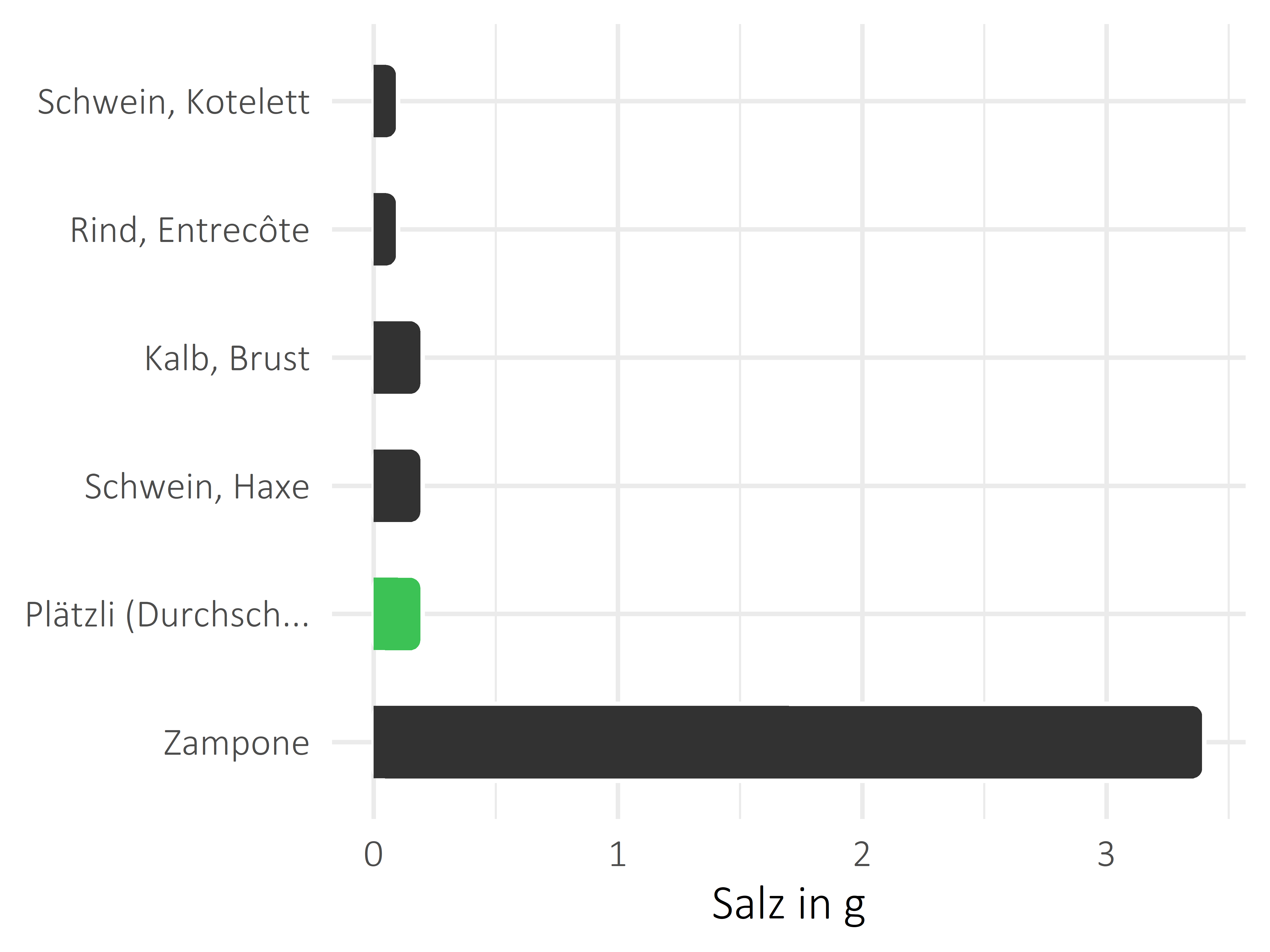 Fleischwaren und Innereien Salz