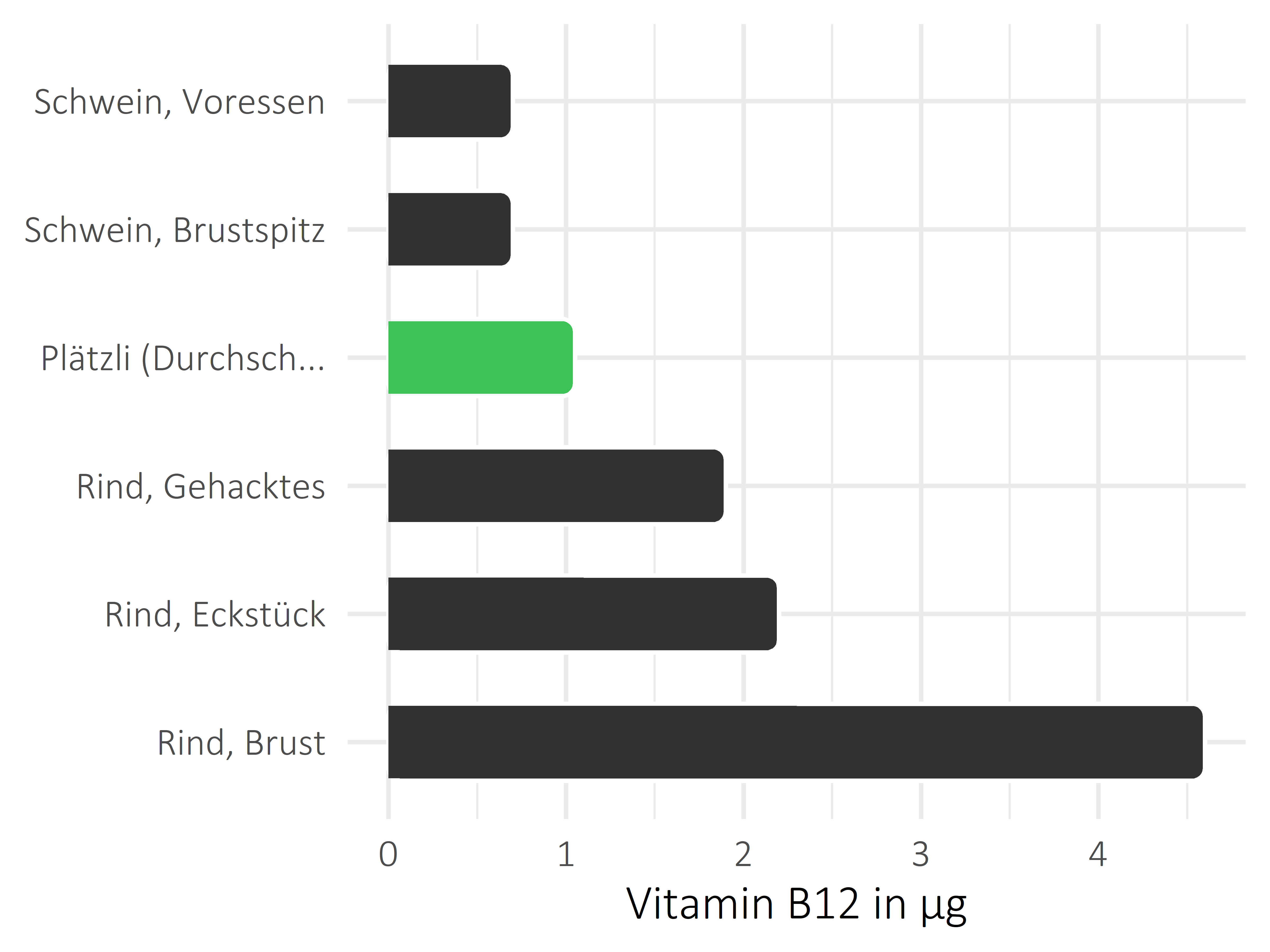 Fleischwaren und Innereien Vitamin B12