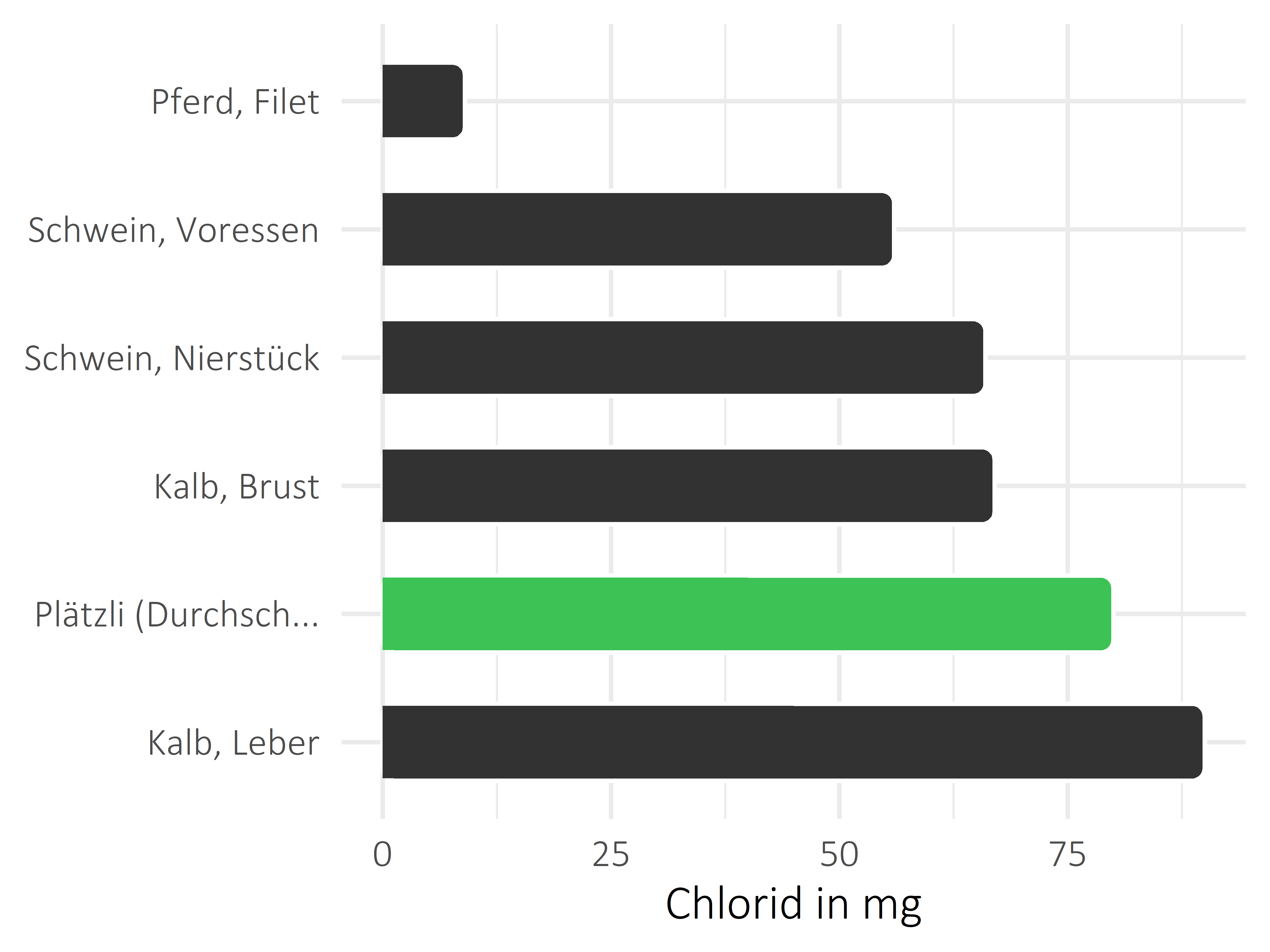 Fleischwaren und Innereien Chlorid