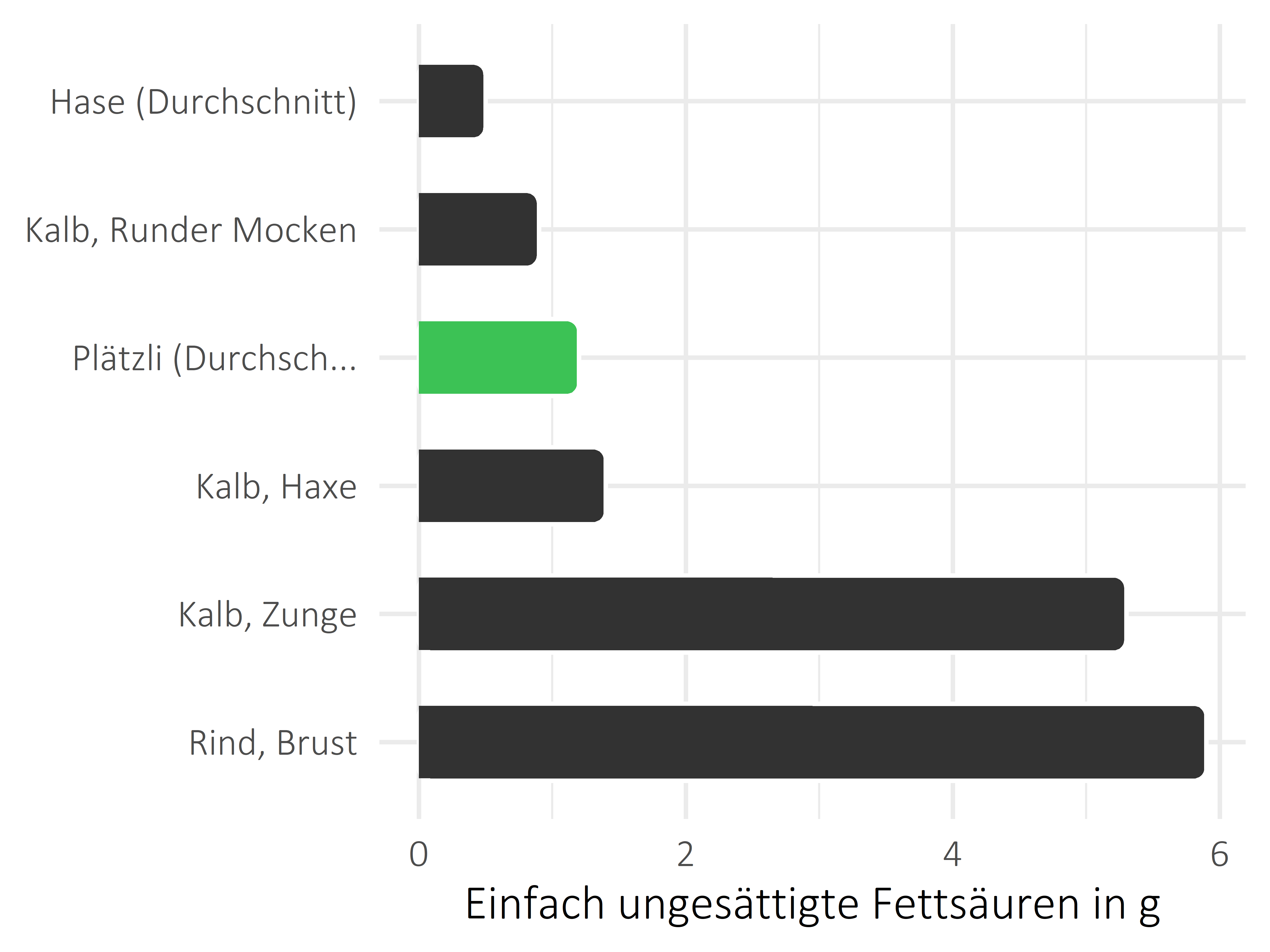 Fleischwaren und Innereien einfach ungesättigte Fettsäuren