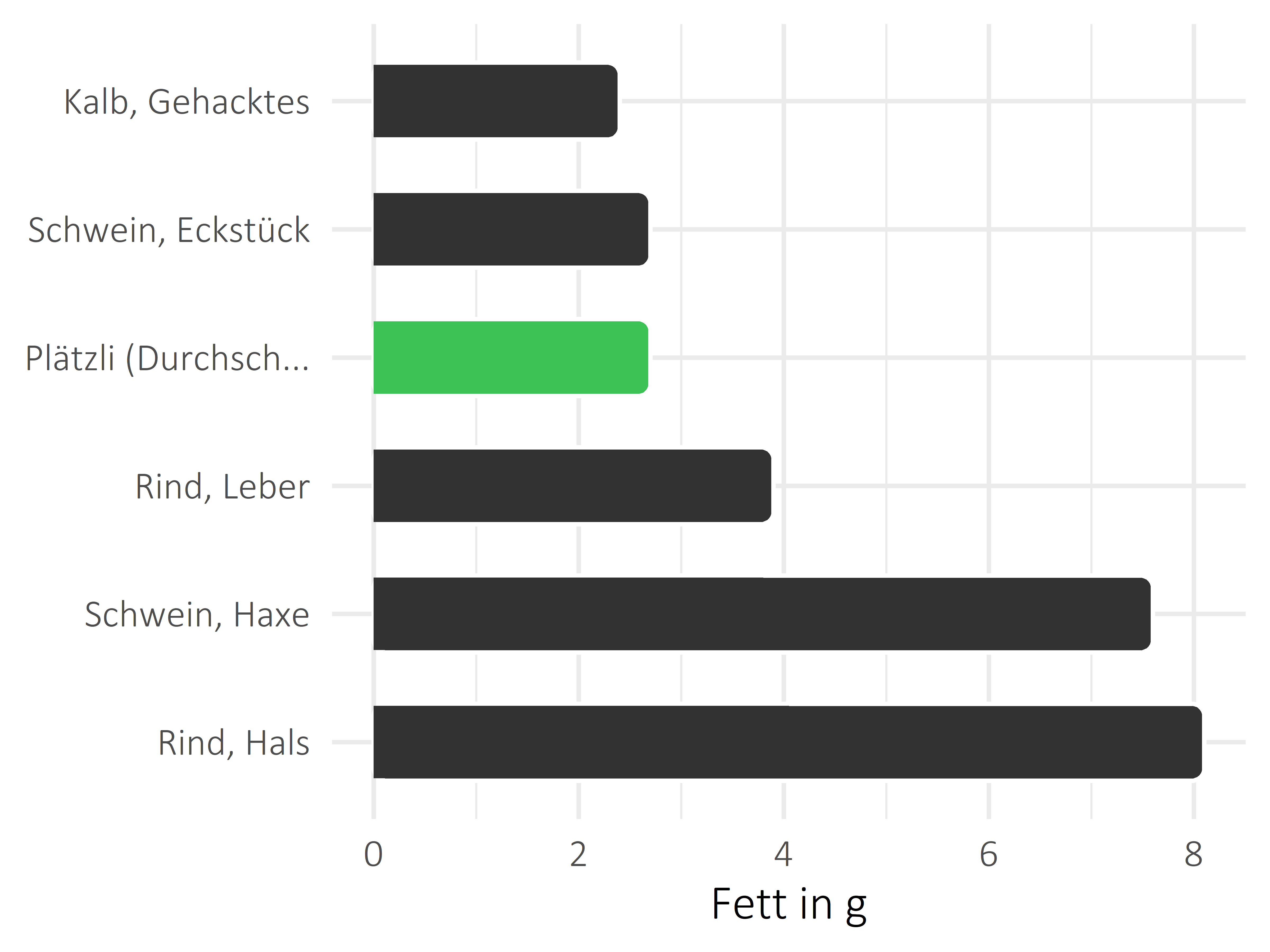 Fleischwaren und Innereien Fett