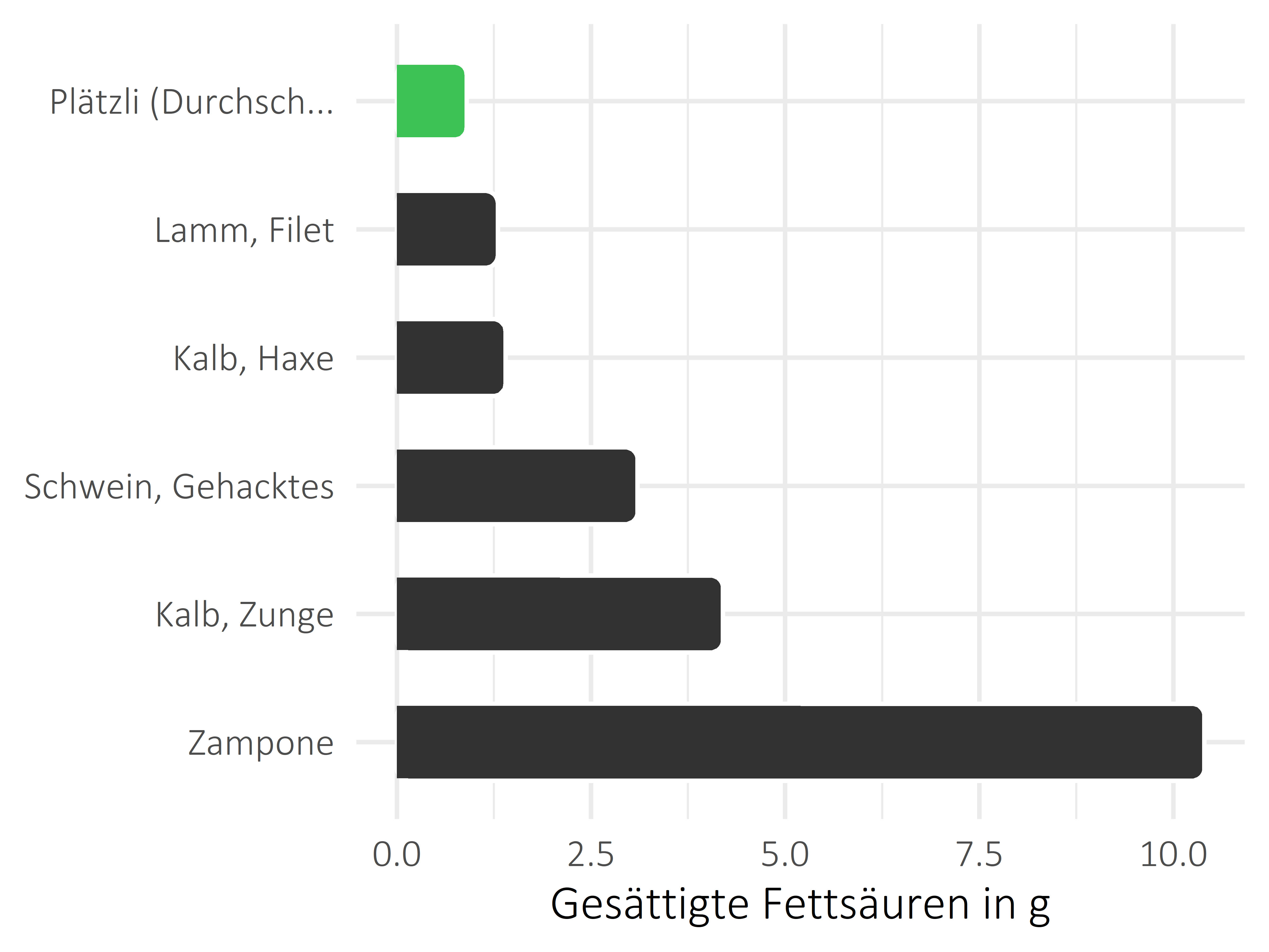 Fleischwaren und Innereien gesättigte Fettsäuren