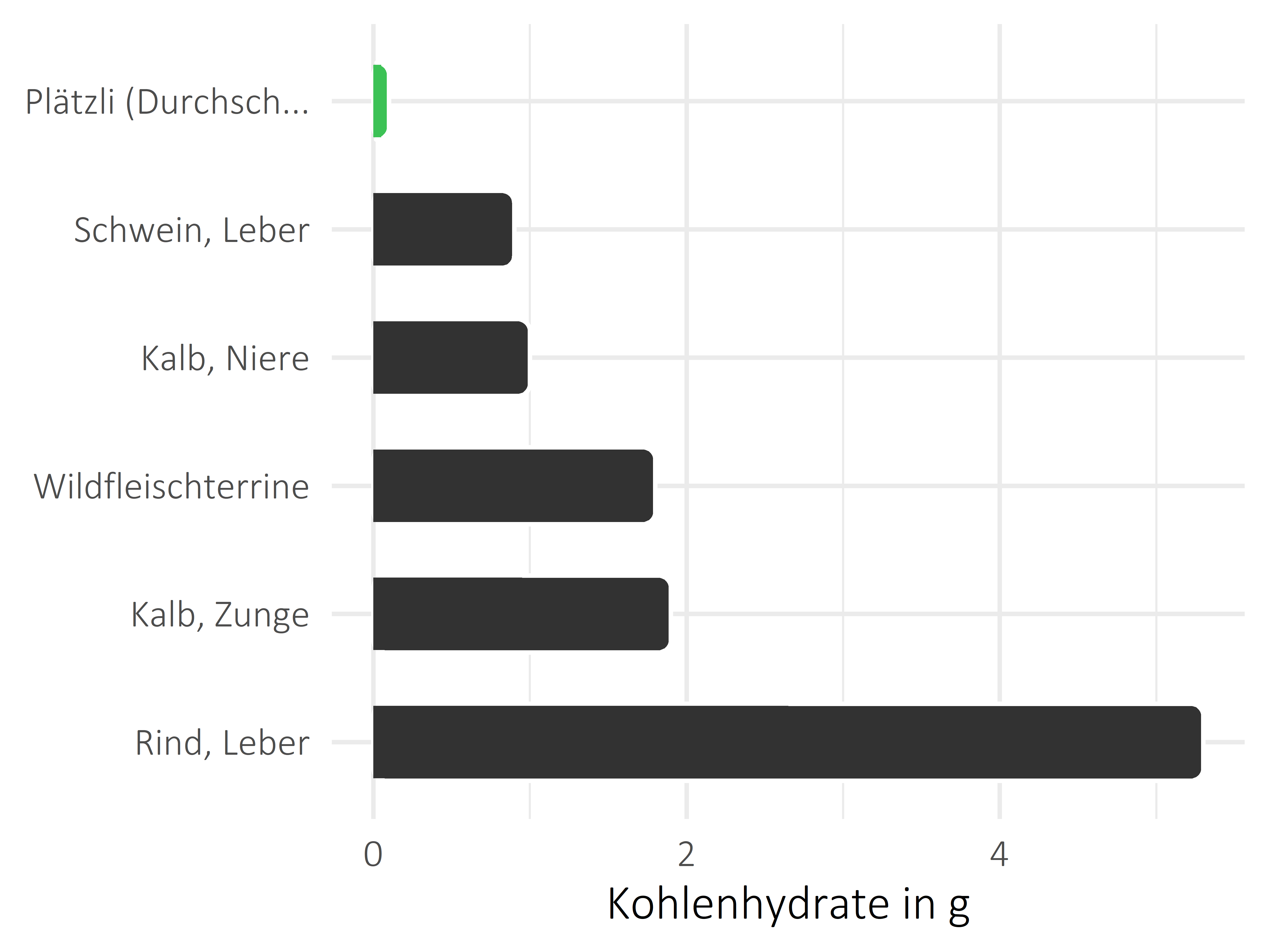 Fleischwaren und Innereien Kohlenhydrate