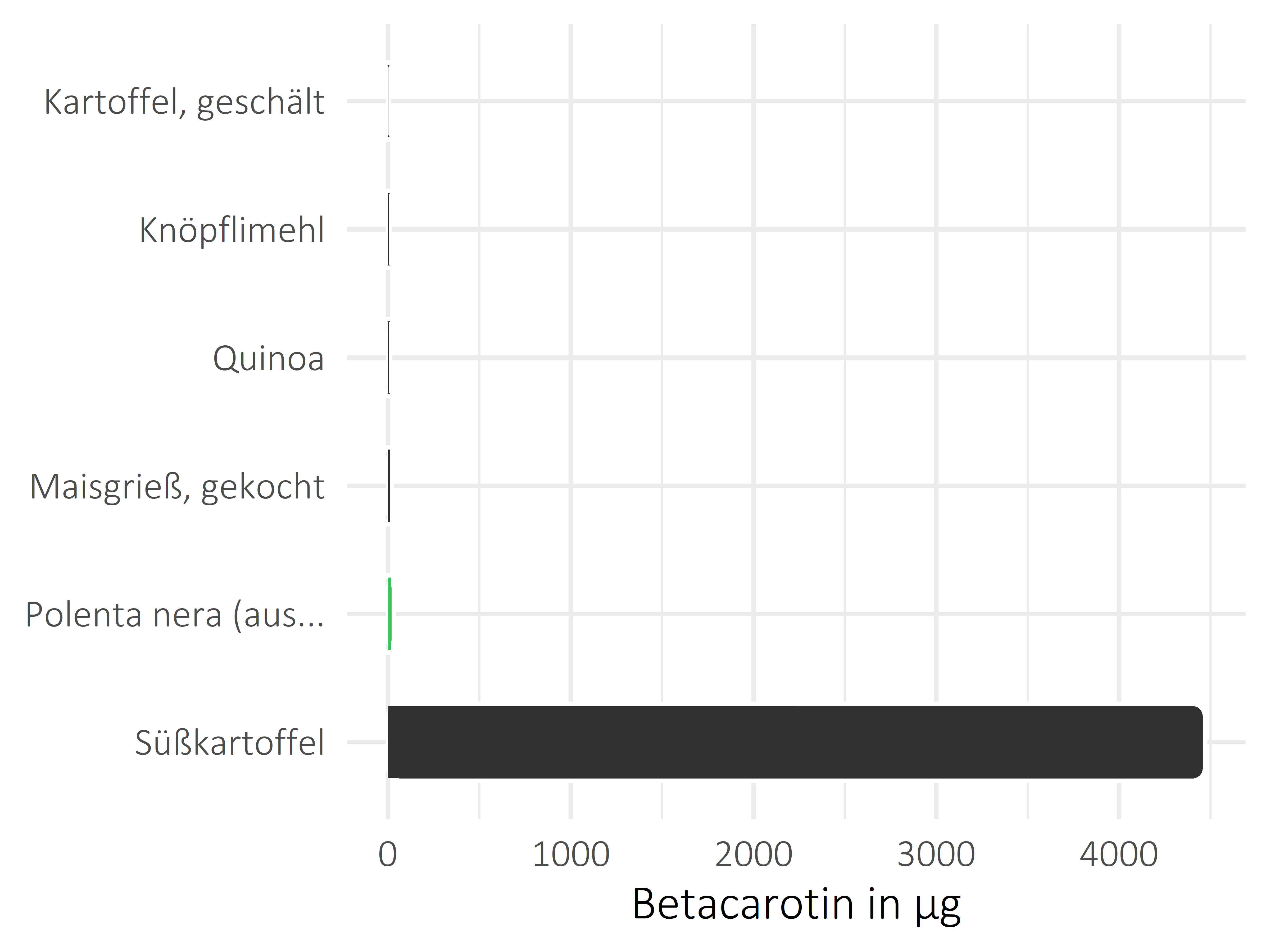 Getreideprodukte, Hülsenfrüchte und Kartoffeln Betacarotin